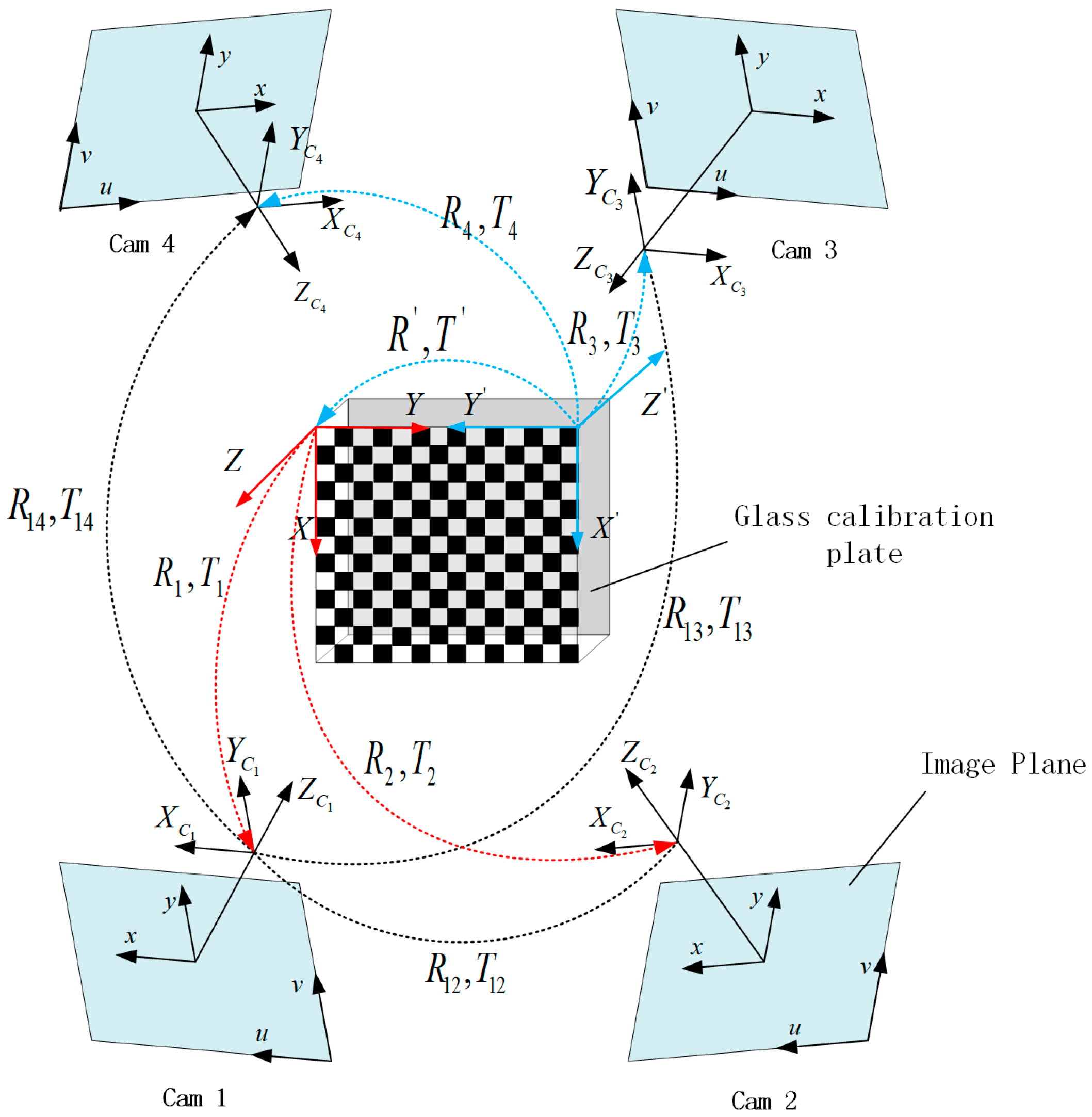 Sensors Free FullText Global Calibration of MultiCameras Based on