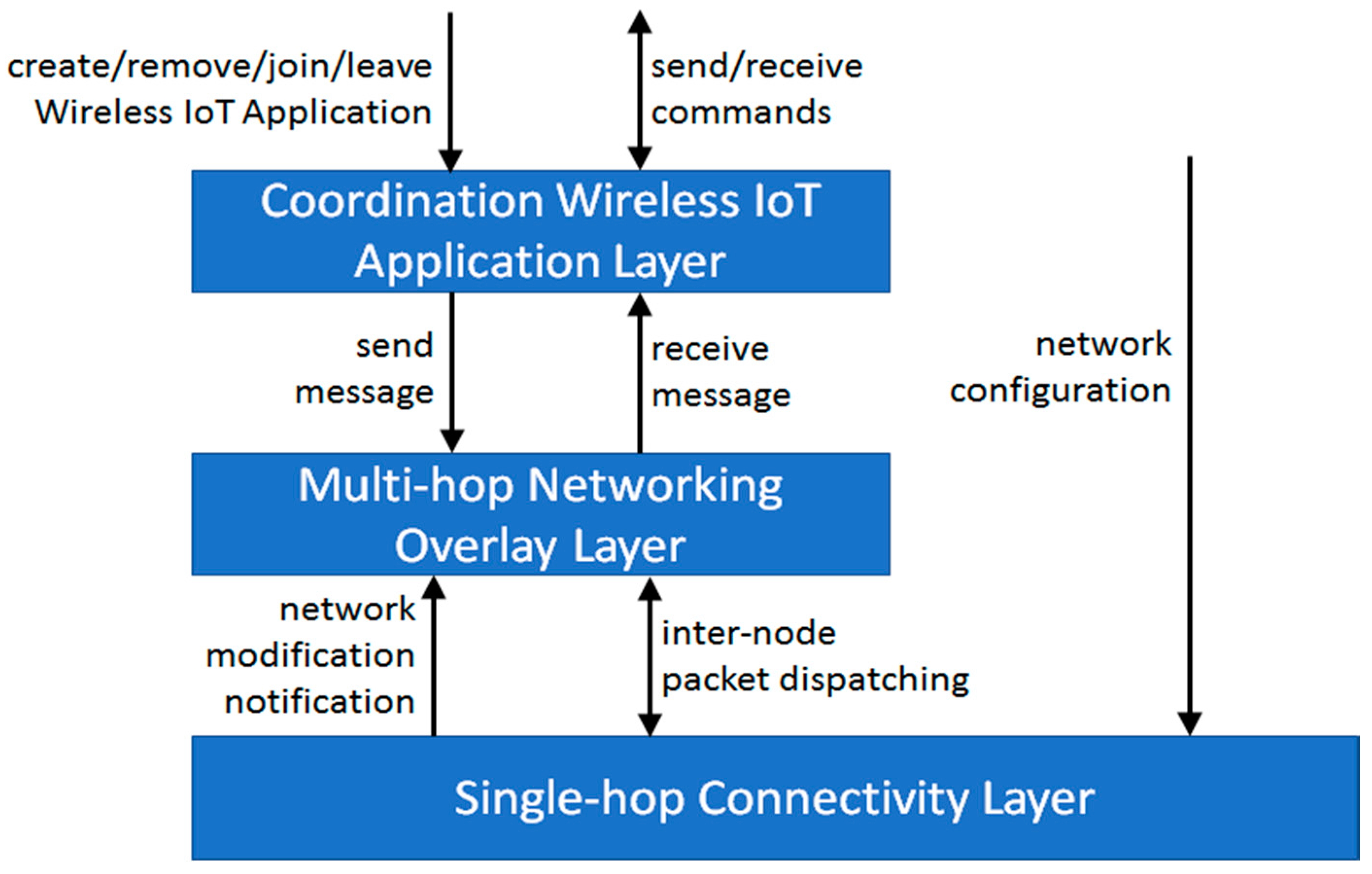 Sensors Free Full Text A Middleware Solution For Wireless Iot