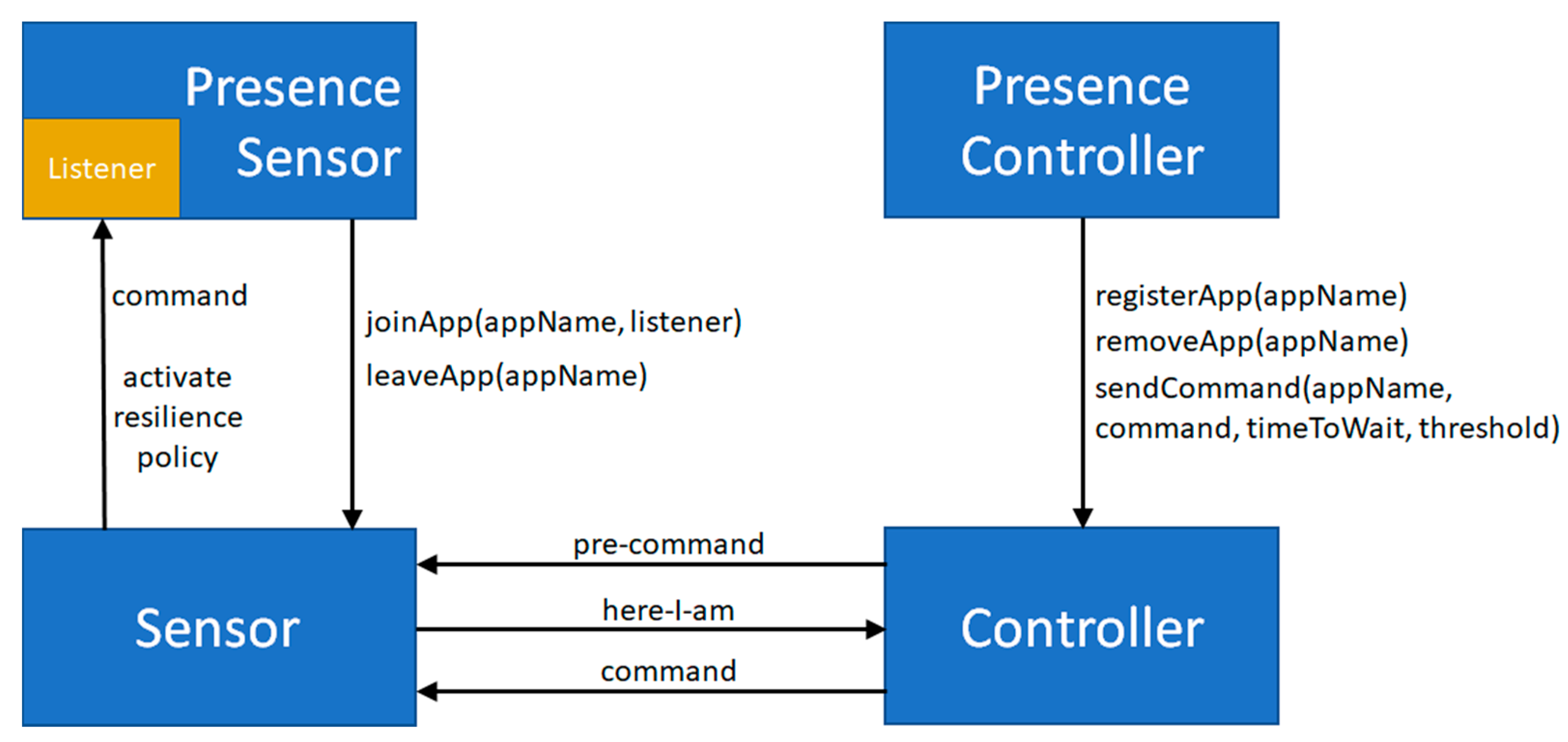 Sensors Free Full Text A Middleware Solution For Wireless Iot