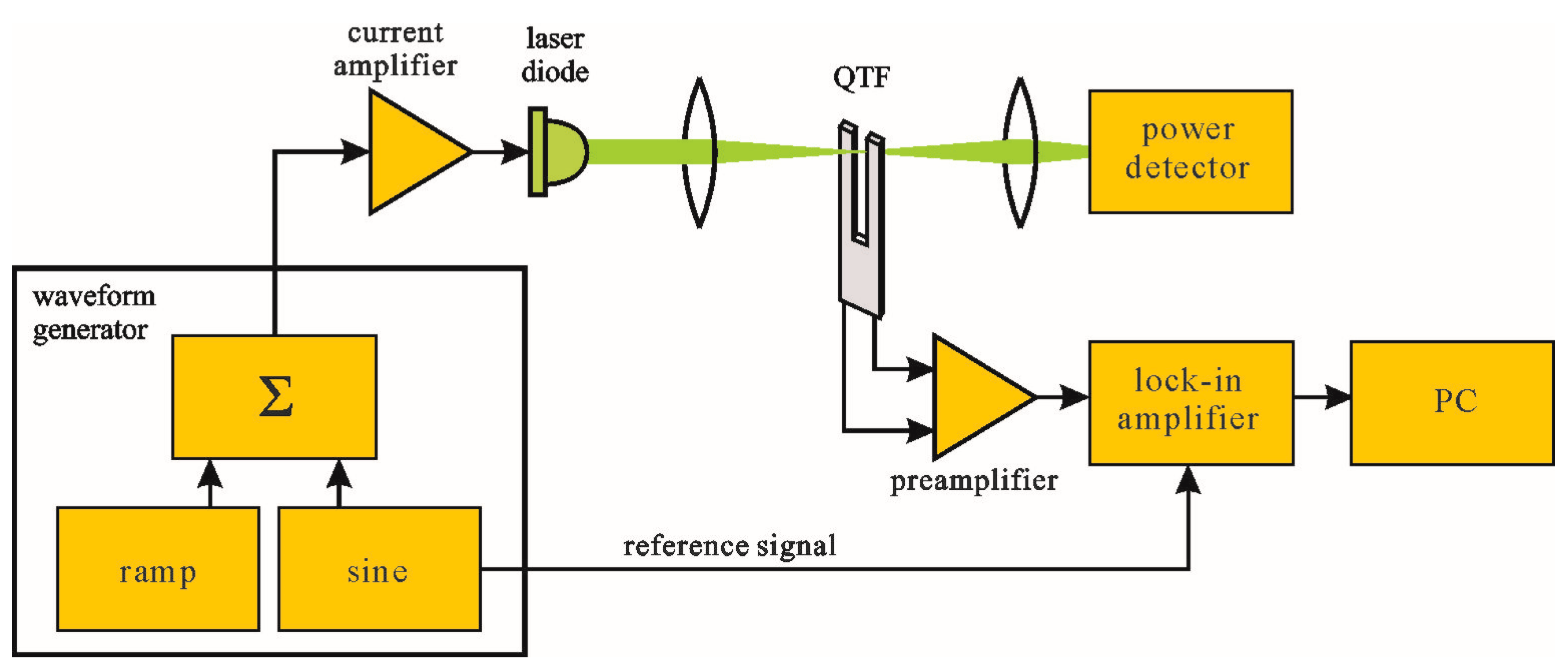 Sensors 17 02528 g001 550