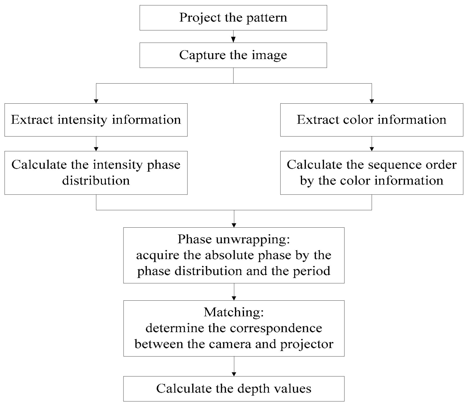 Sensors 17 02558 g002 550