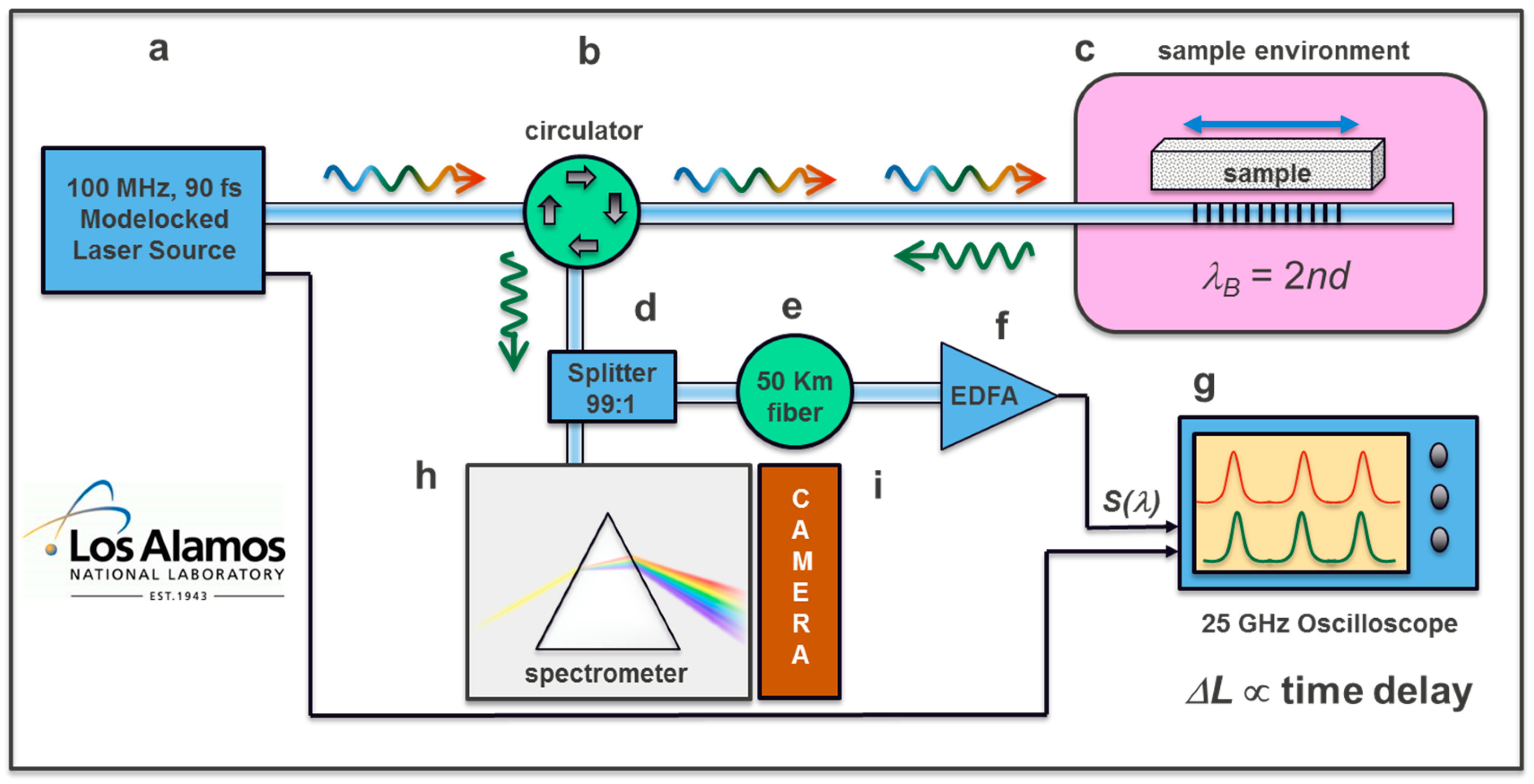 Sensors Free Full Text Fiber Bragg Grating Dilatometry In Extreme Magnetic Field And Cryogenic Conditions Html