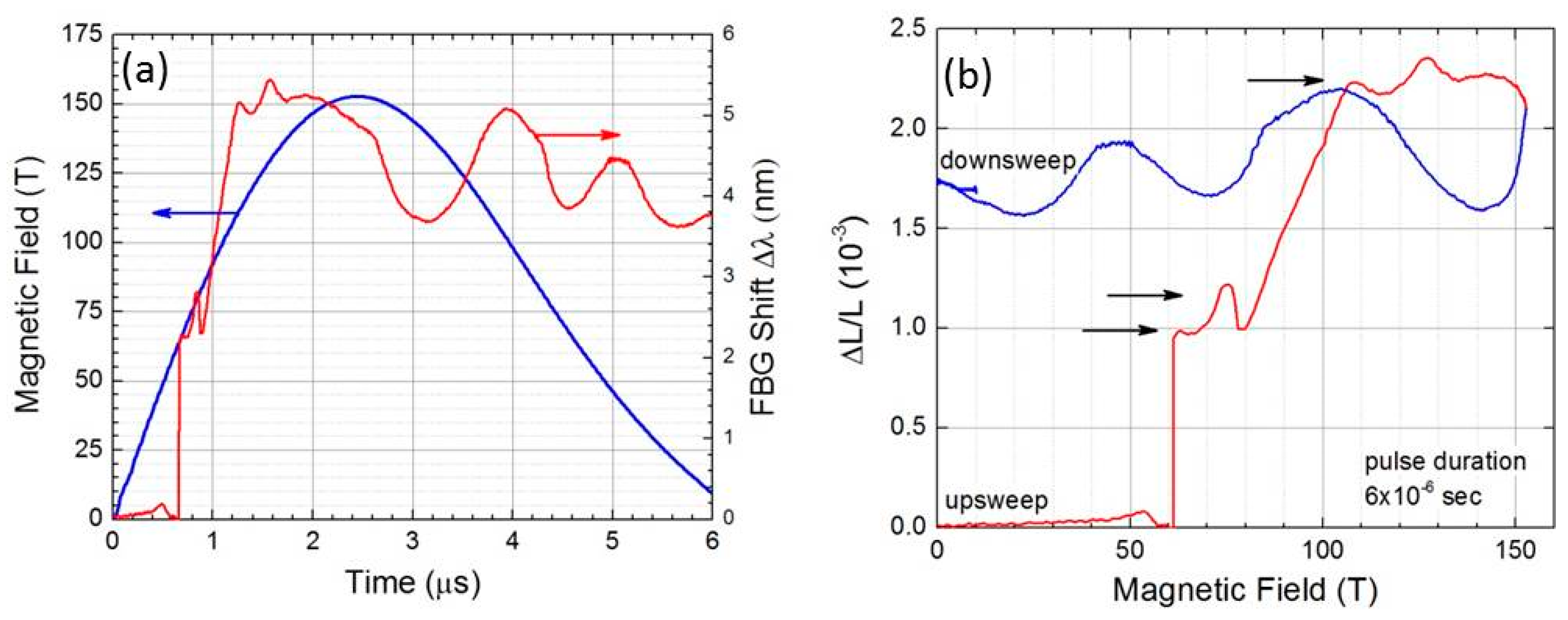 Sensors Free Full Text Fiber Bragg Grating Dilatometry In Extreme Magnetic Field And Cryogenic Conditions Html