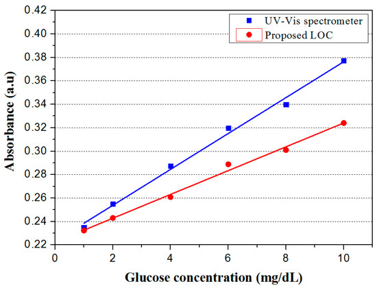 Sensors | Free Full-Text | A Lab-on-a-Chip-Based Non-Invasive Optical ...