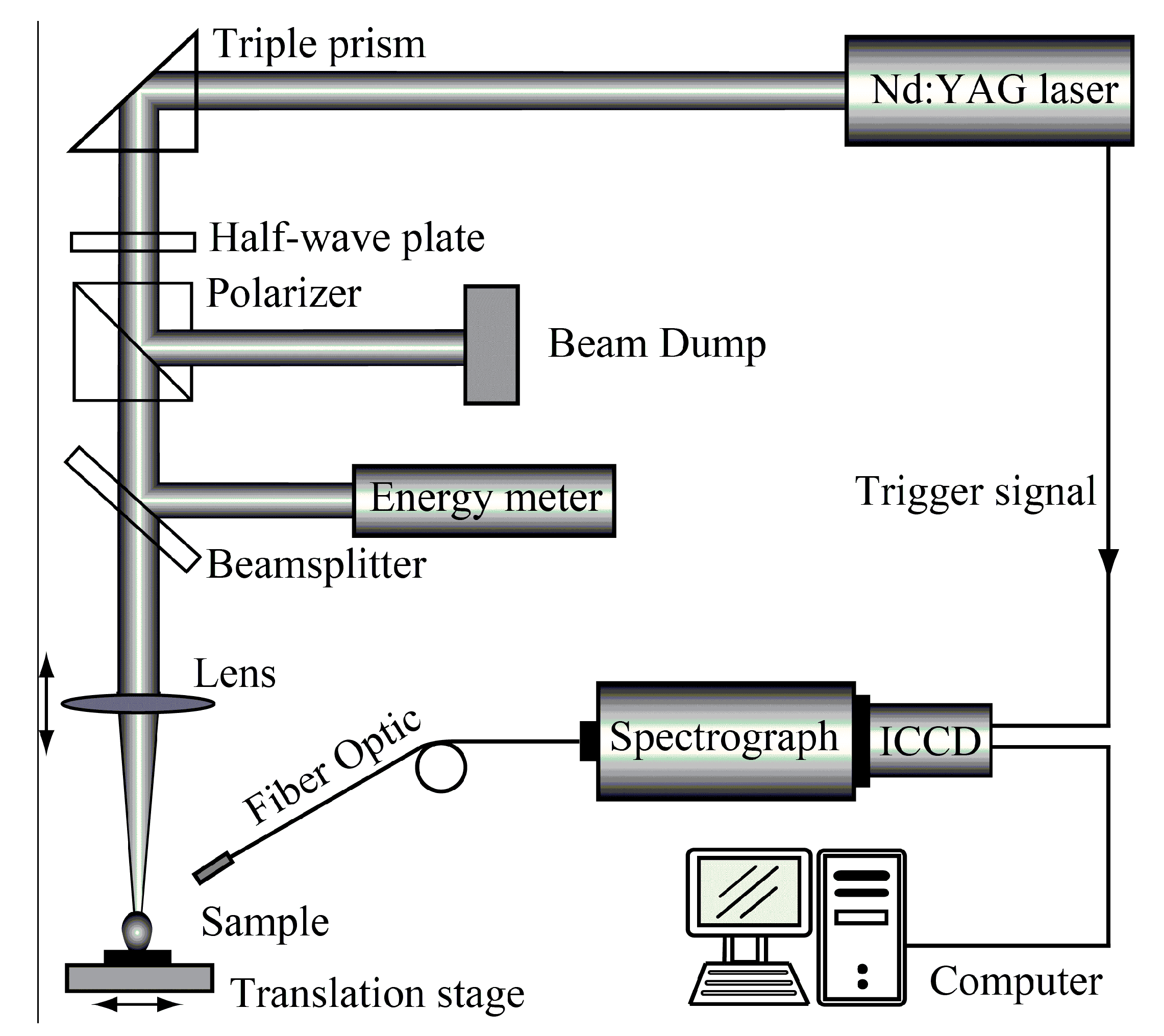 Sensors Free FullText LaserInduced Breakdown Spectroscopy for