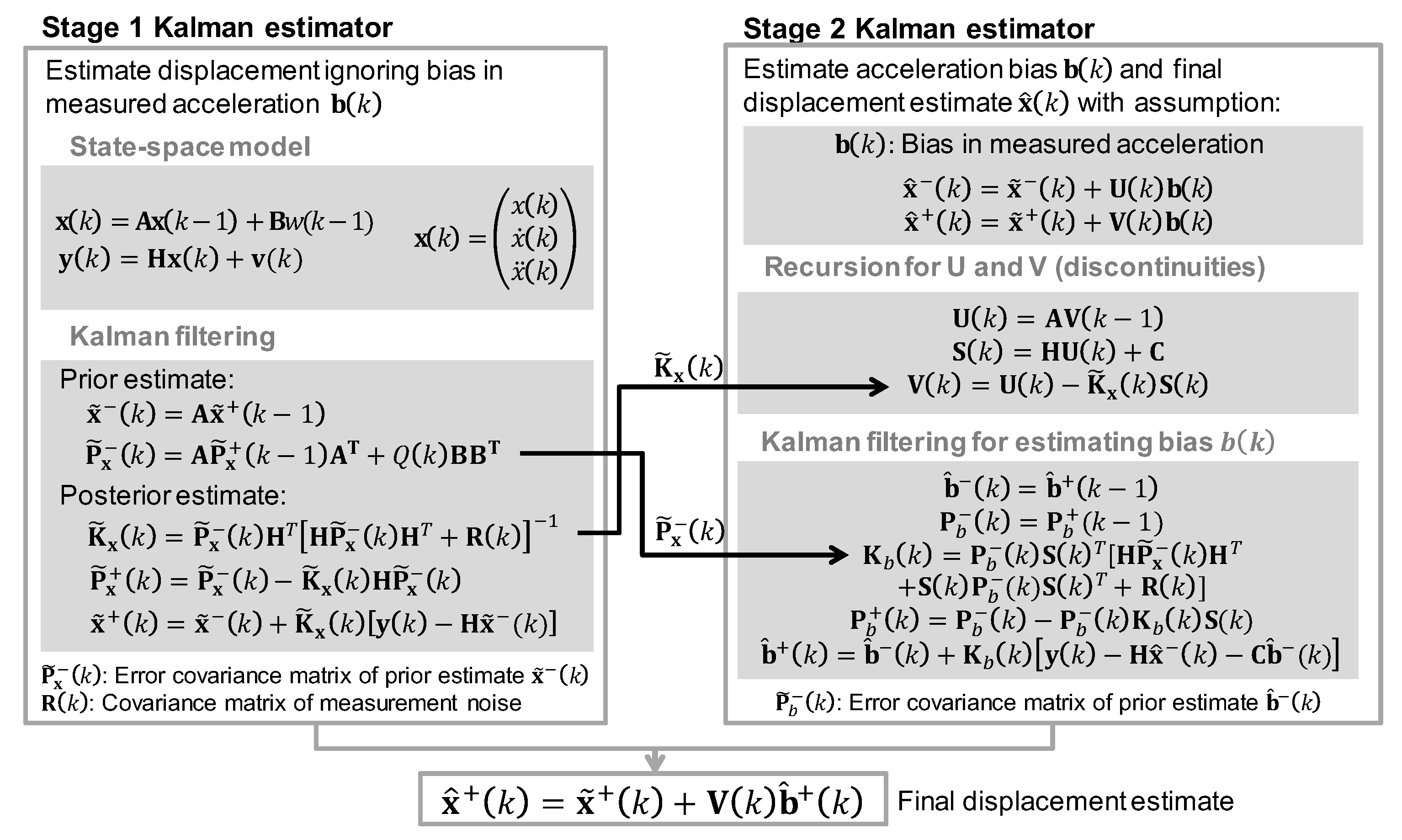 Sensors Free Full Text Development Of A High Precision Displacement Measurement System By Fusing A Low Cost Rtk Gps Sensor And A Force Feedback Accelerometer For Infrastructure Monitoring Html