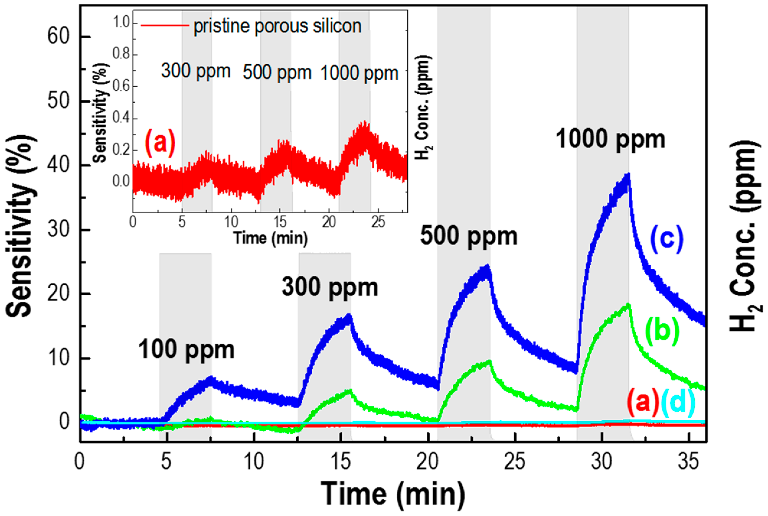Sensors 17 02750 g003