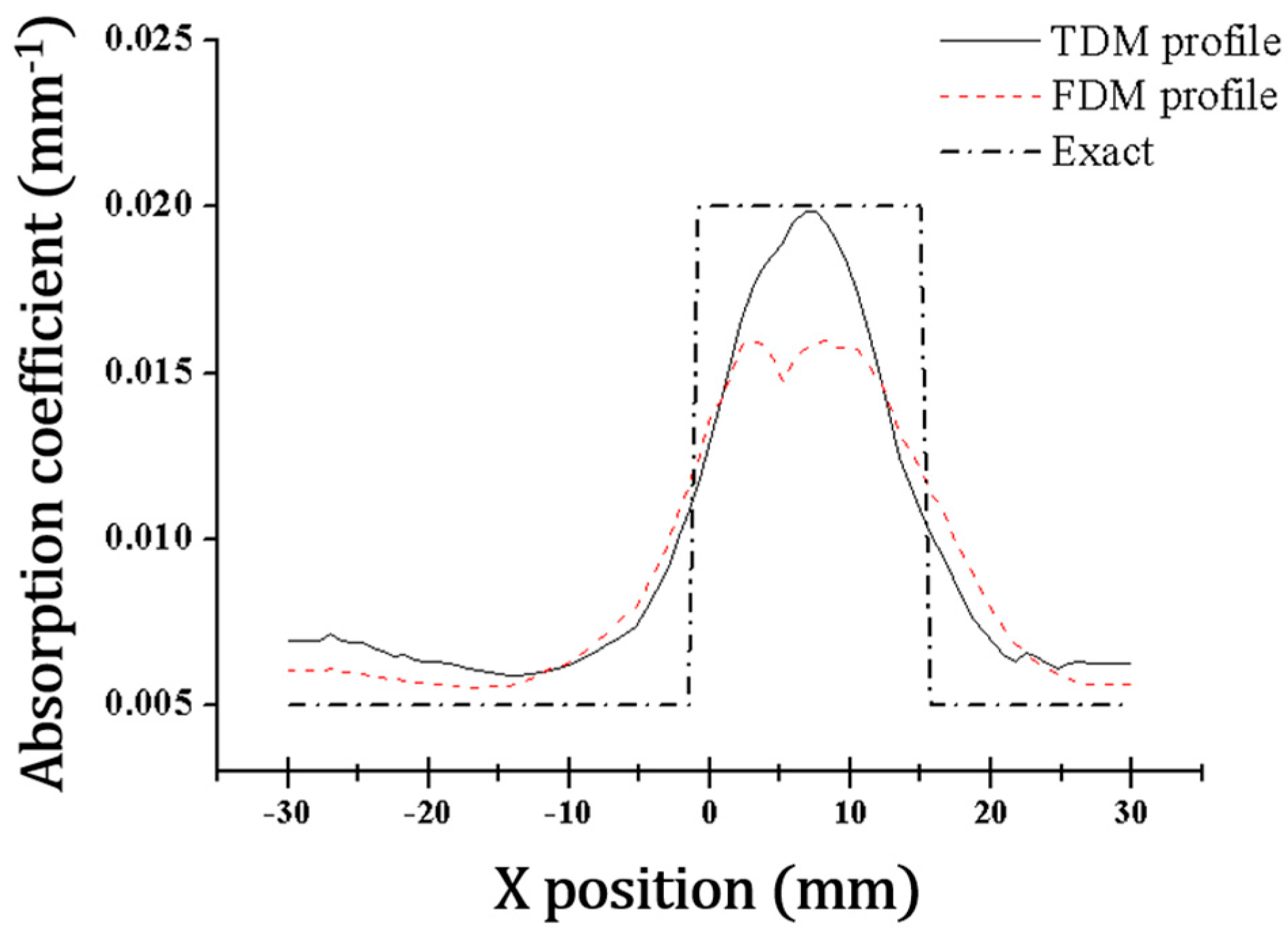 Sensors 17 02752 g005 550
