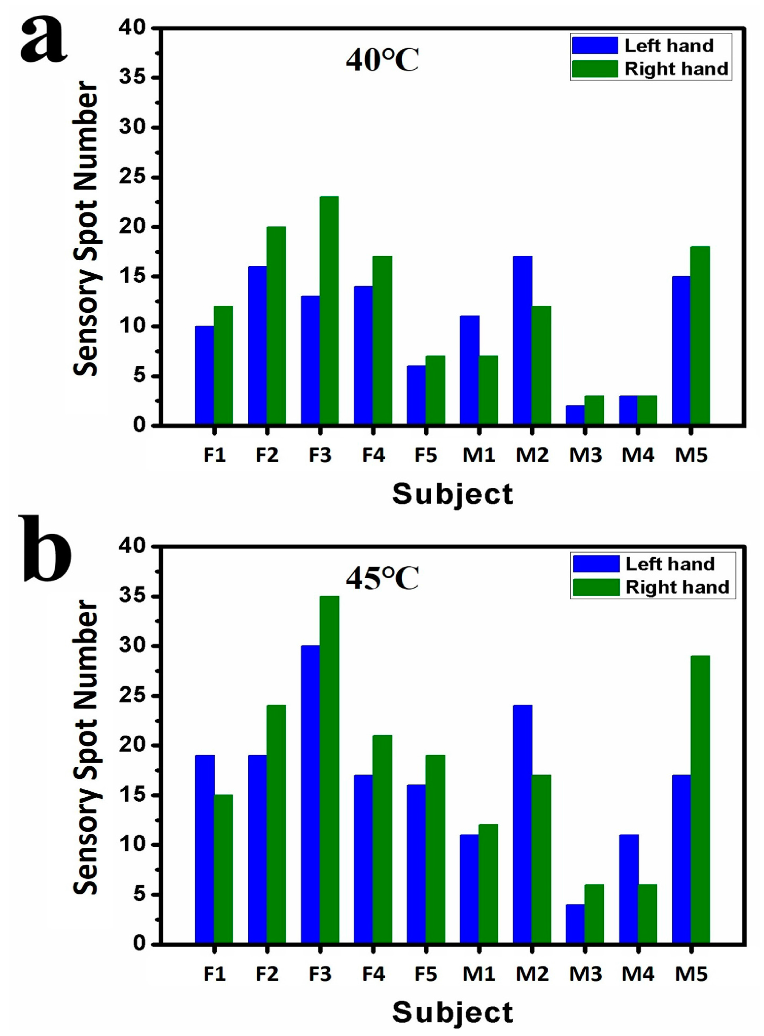 Sensors 17 02802 g005a