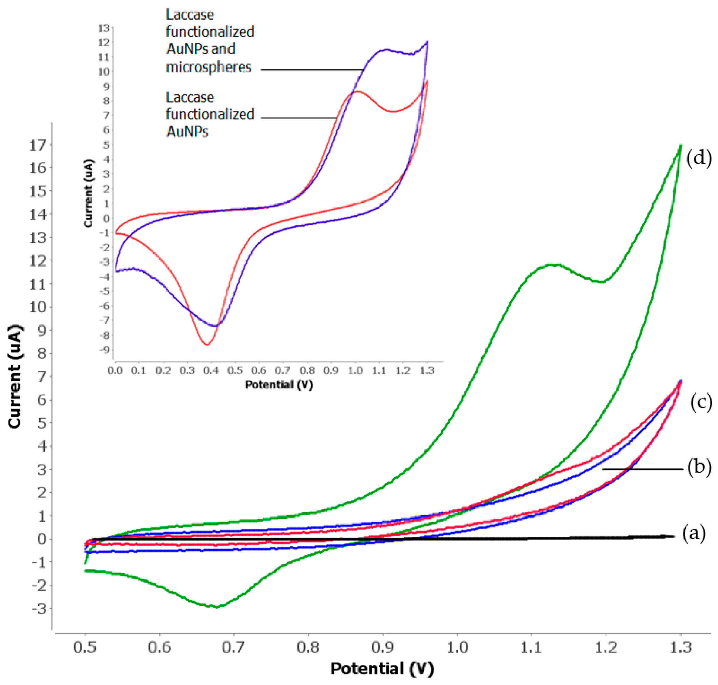 Sensors 17 02859 g001 550