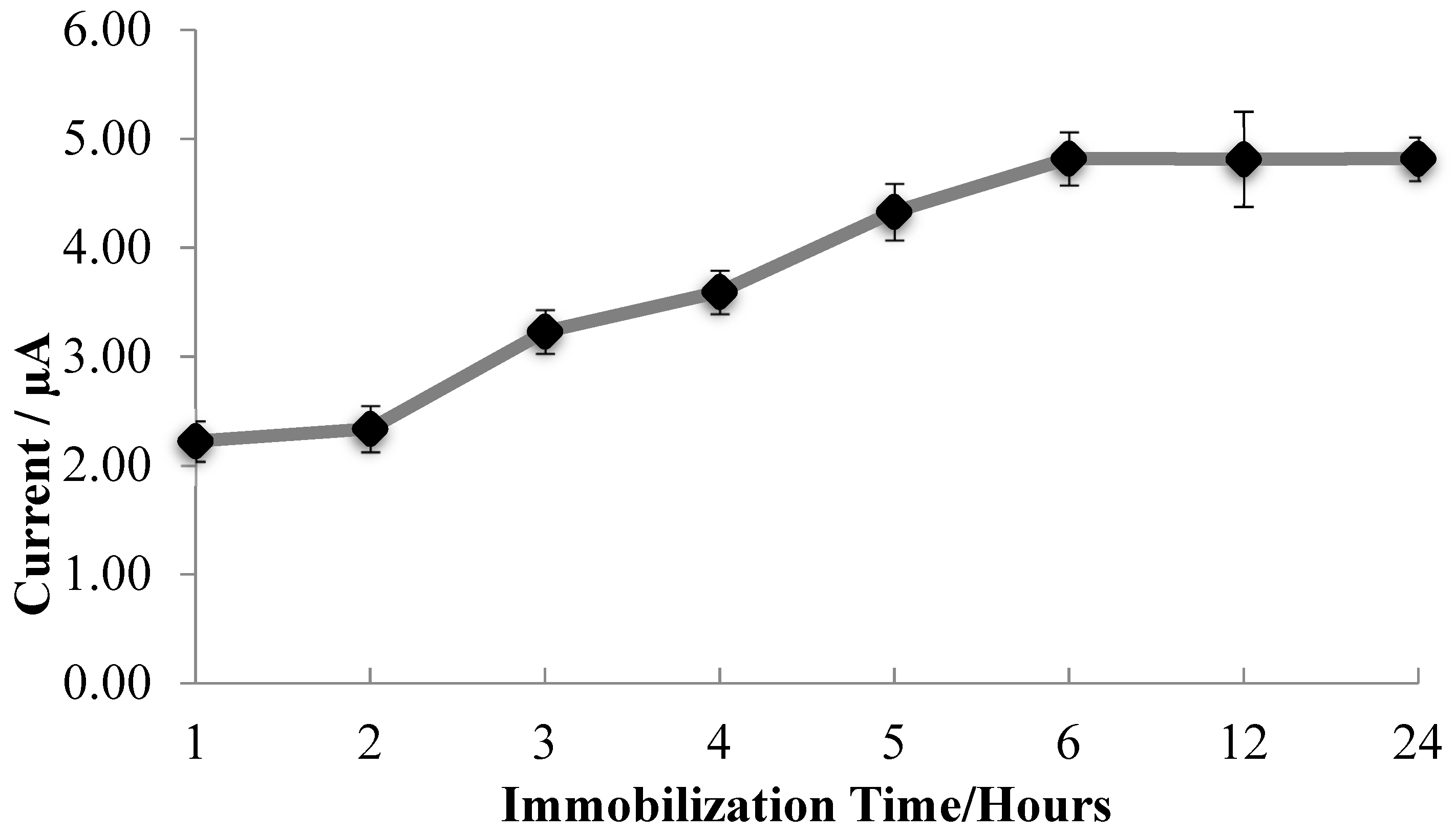 Sensors 17 02859 g005 550