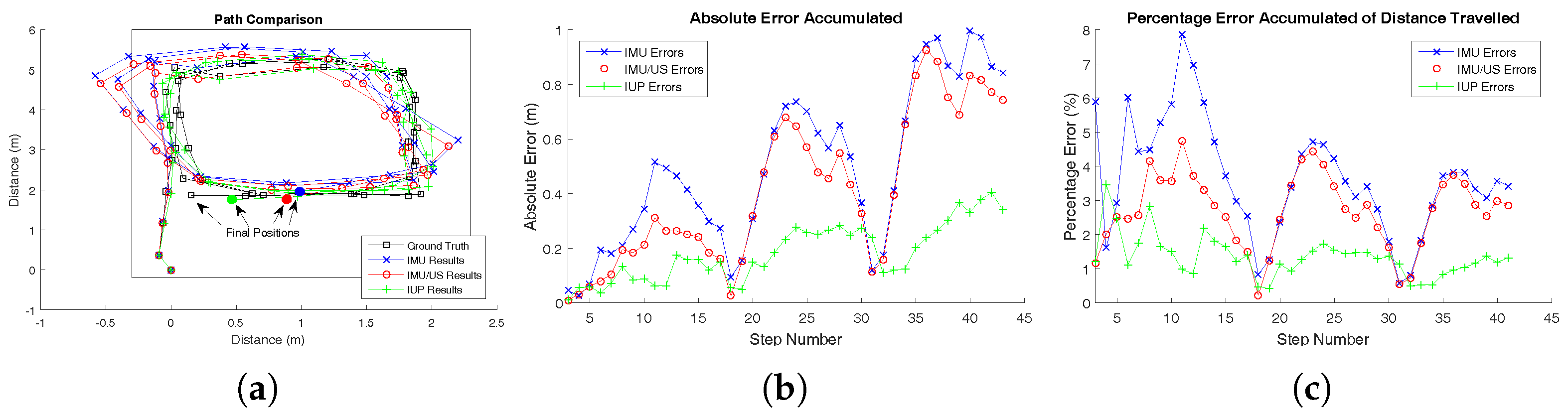 Sensors 17 02866 g0a1 550