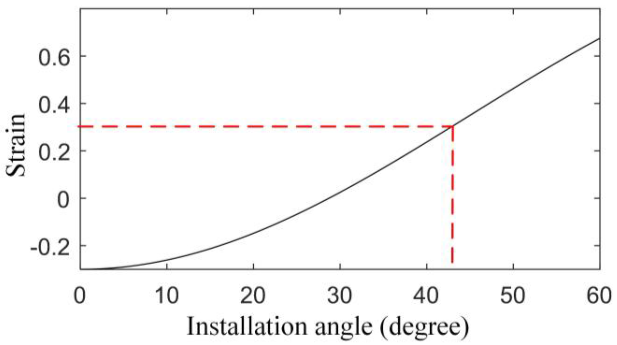 Sensors 17 02872 g006 550