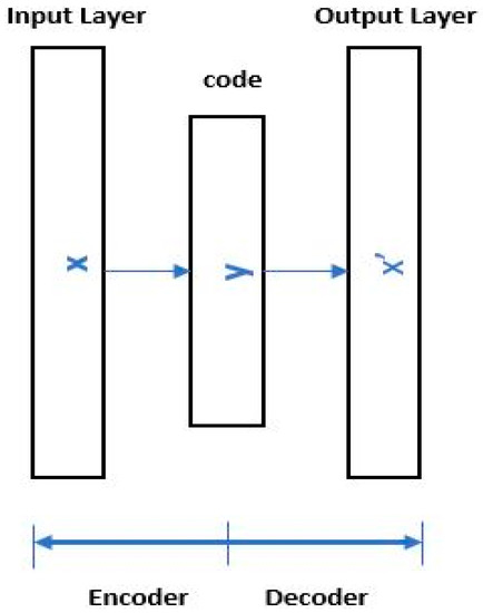 A Hybrid Feature Model and Deep-Learning-Based Bearing Fault Diagnosis