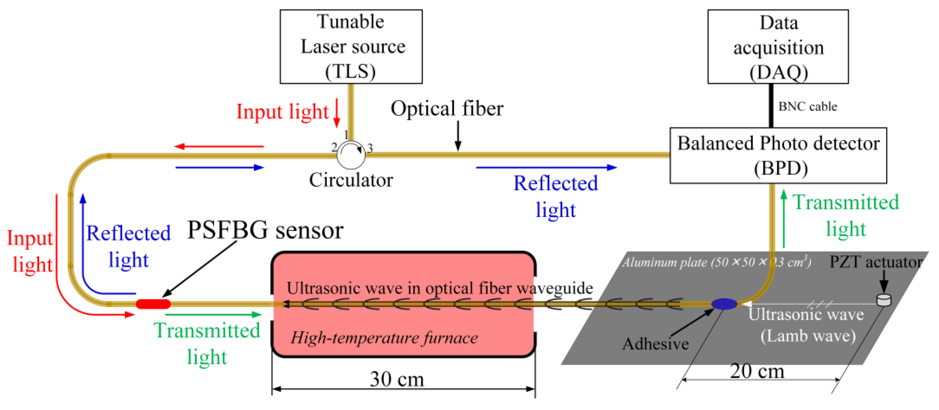 Sensors 17 02908 g003 550