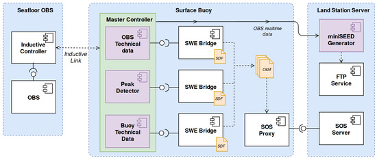 Sensors Free Full Text Middleware For Plug And Play Integration Of Heterogeneous Sensor Resources Into The Sensor Web Html Sensors Free Full Text Middleware For Plug And Play Integration Of Heterogeneous Sensor Resources Into The Sensor Web Html