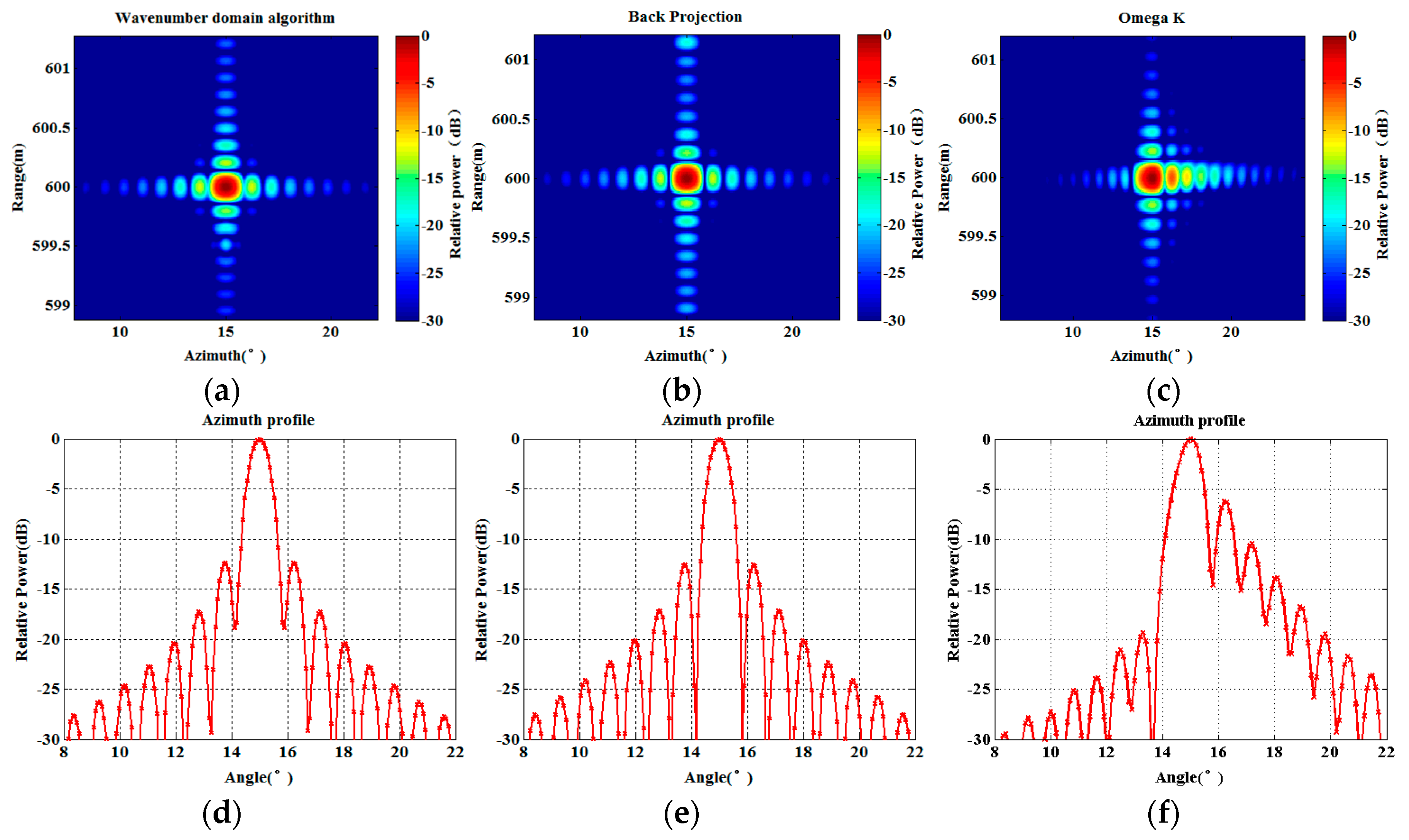 Investigation of Wavenumber Domain Imaging Algorithm for Ground-Based ...