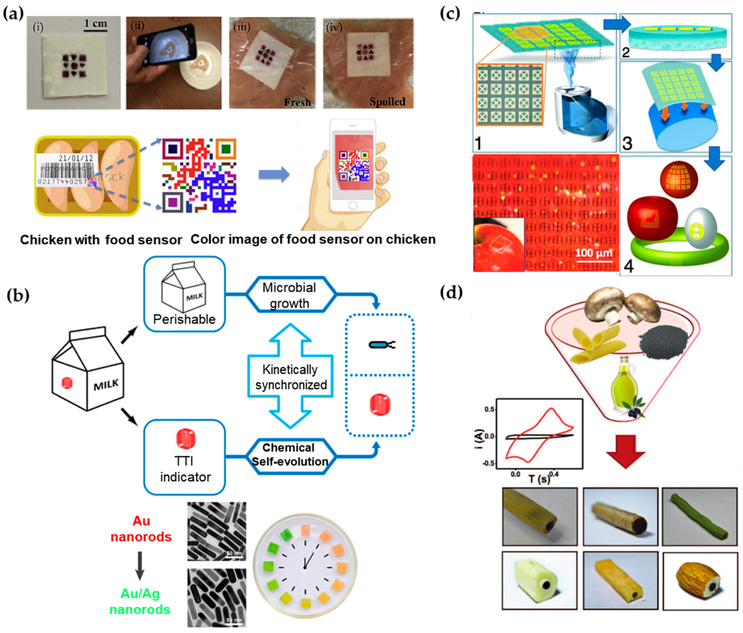 Sensors Free FullText Real Time Analysis of Bioanalytes in