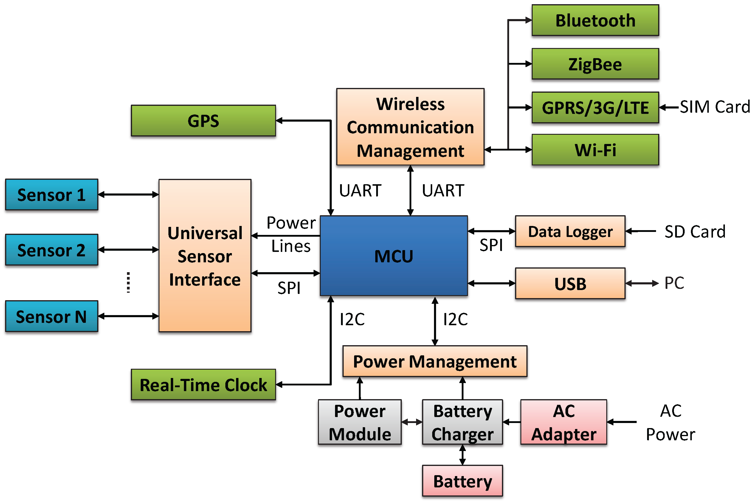 Sensors | Free Full-Text | A Modular Plug-And-Play Sensor ... types of engineering diagram 