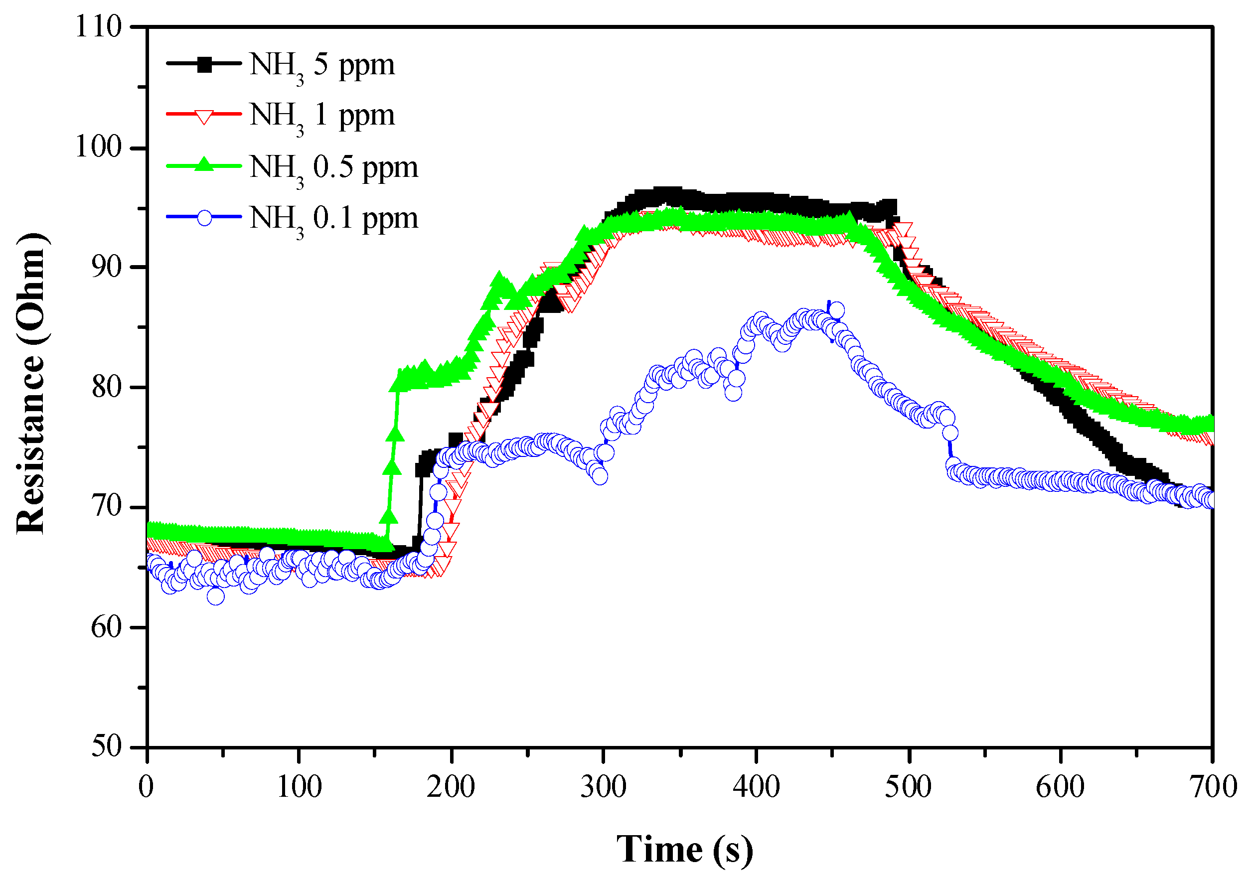 Sensors 18 00037 g008 550
