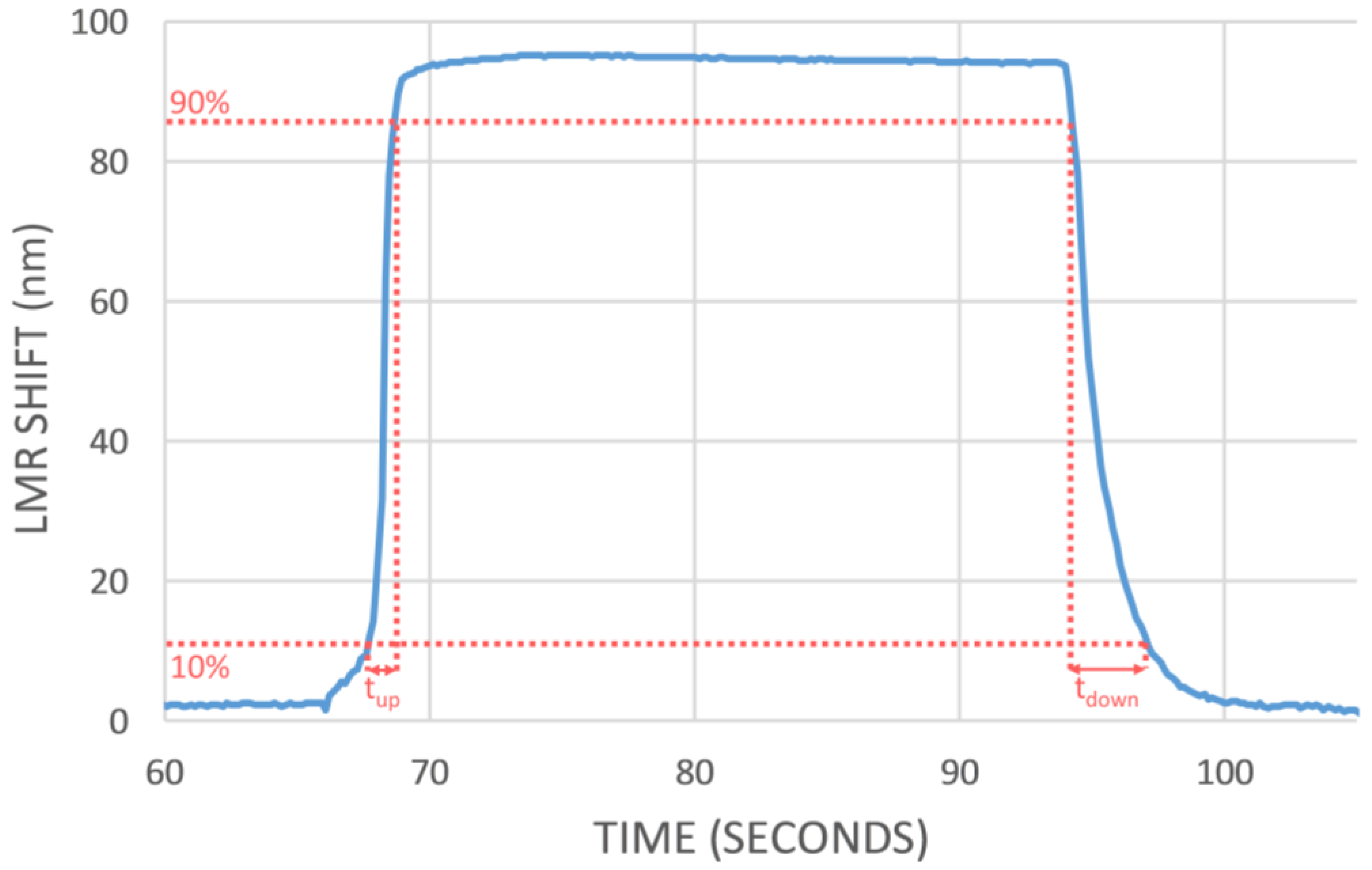 Sensors 18 00058 g007 550