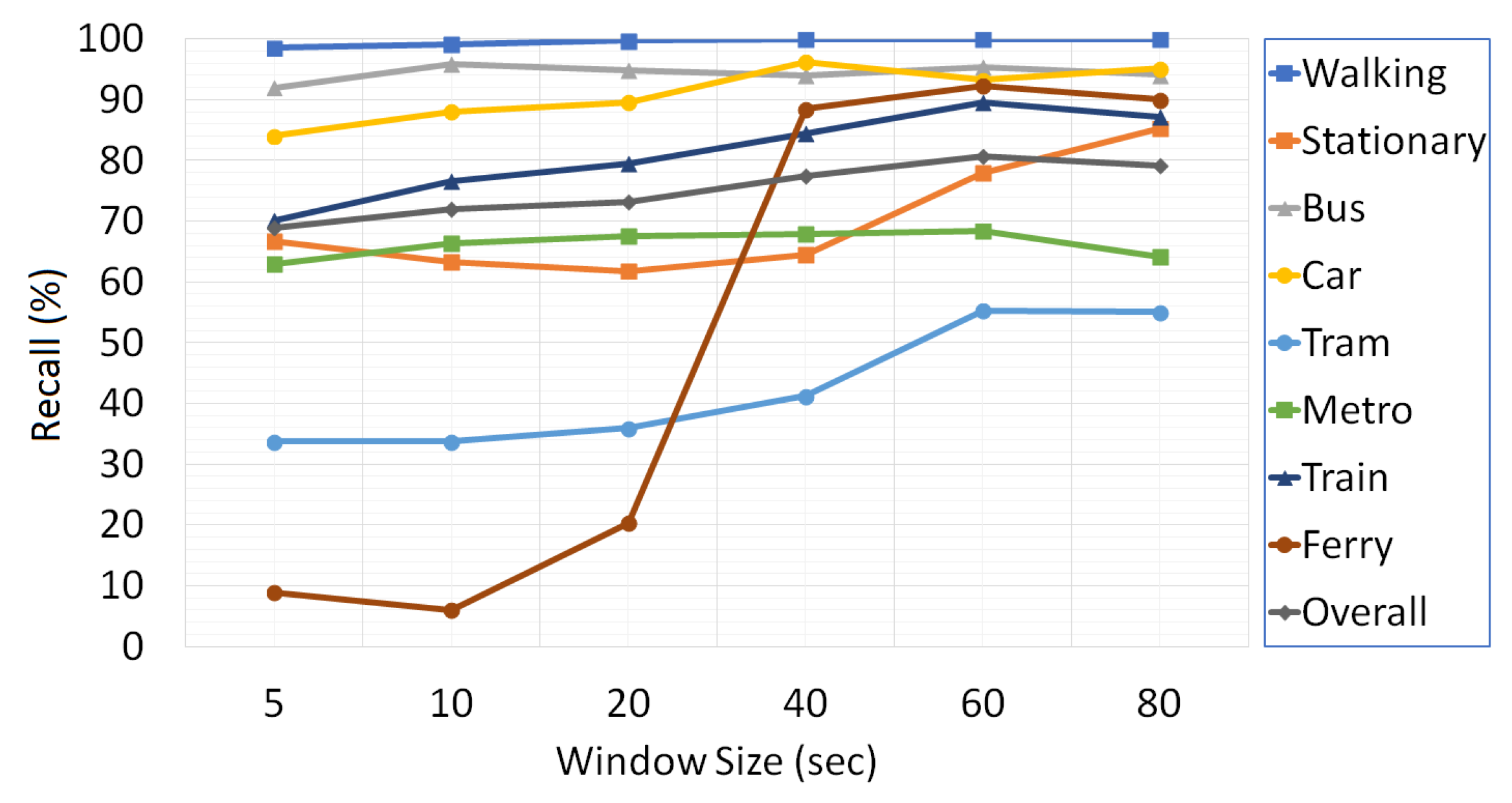 Sensors Free Full Text A Novel Segment Based Approach For Improving Classification Performance Of Transport Mode Detection Html