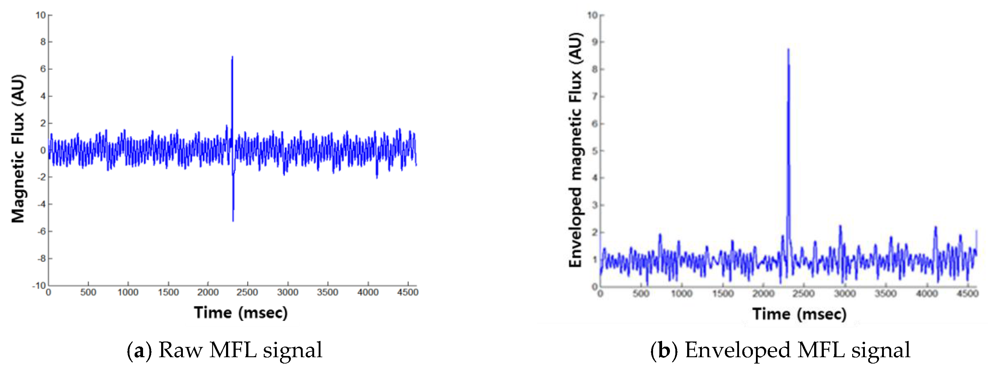 Sensors 18 00109 g003