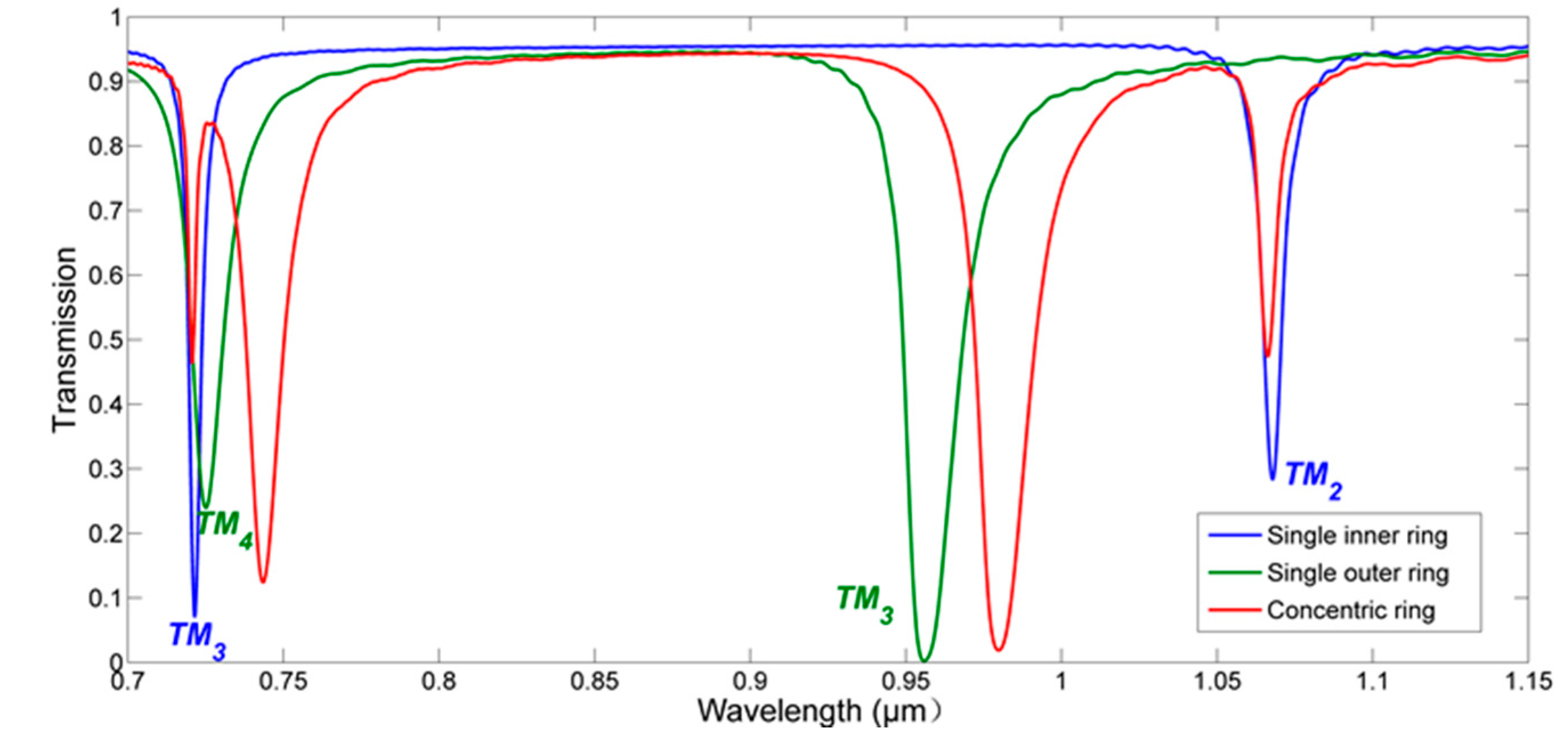 Sensors 18 00116 g003 550