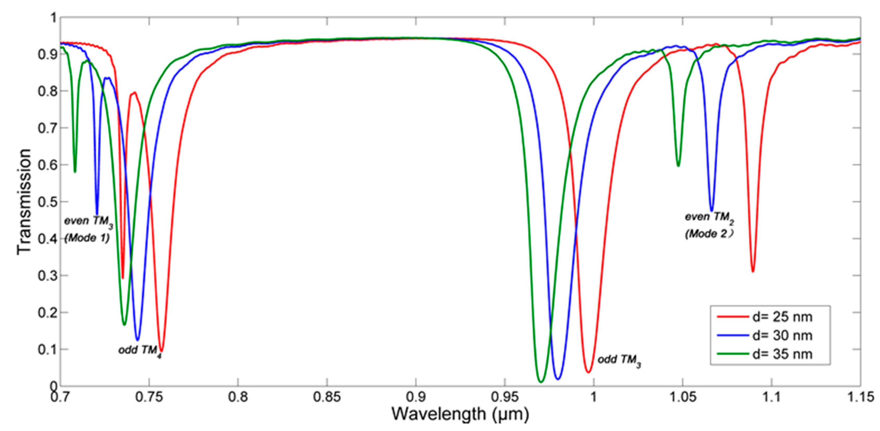 Sensors 18 00116 g005 550