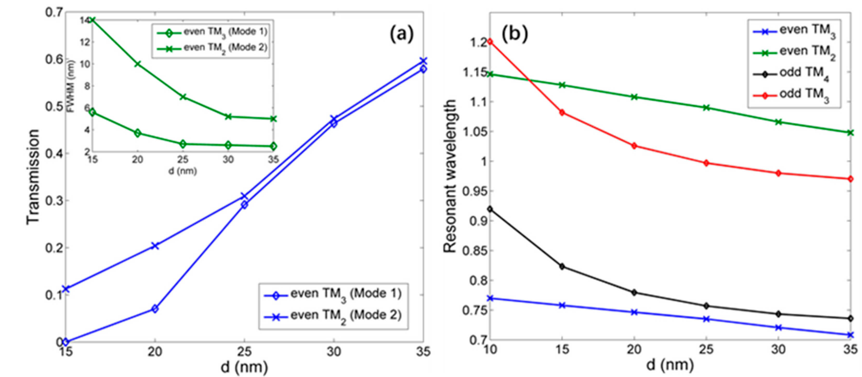 Sensors 18 00116 g006 550