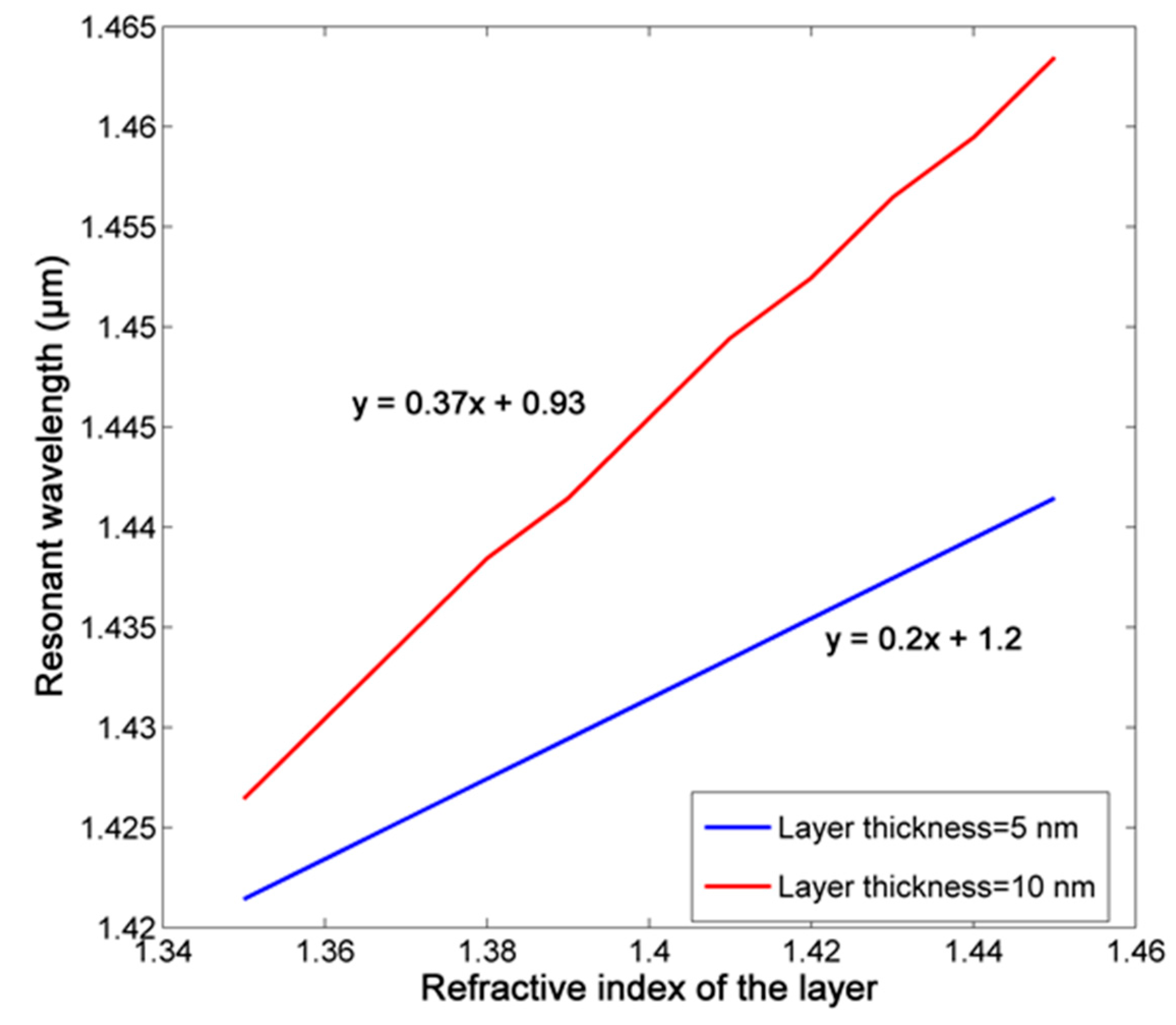 Sensors 18 00116 g015 550