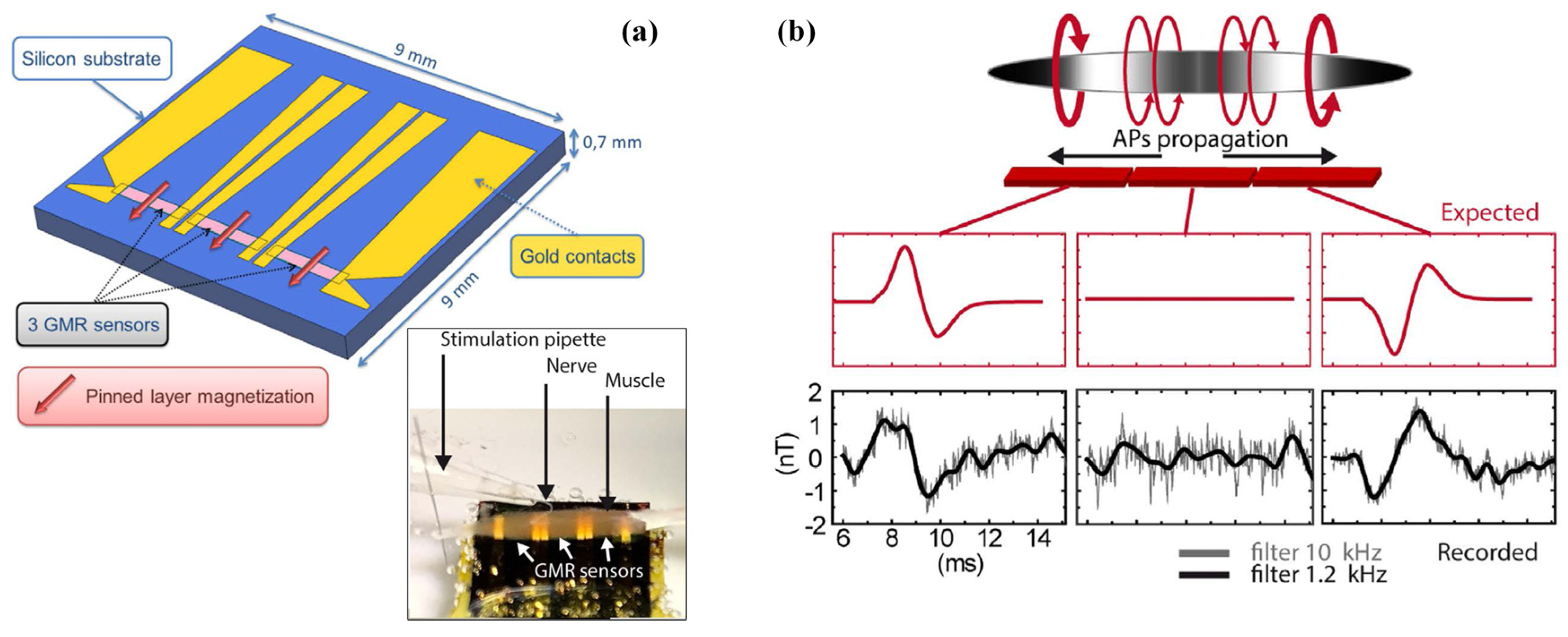 Sensors 18 00148 g015