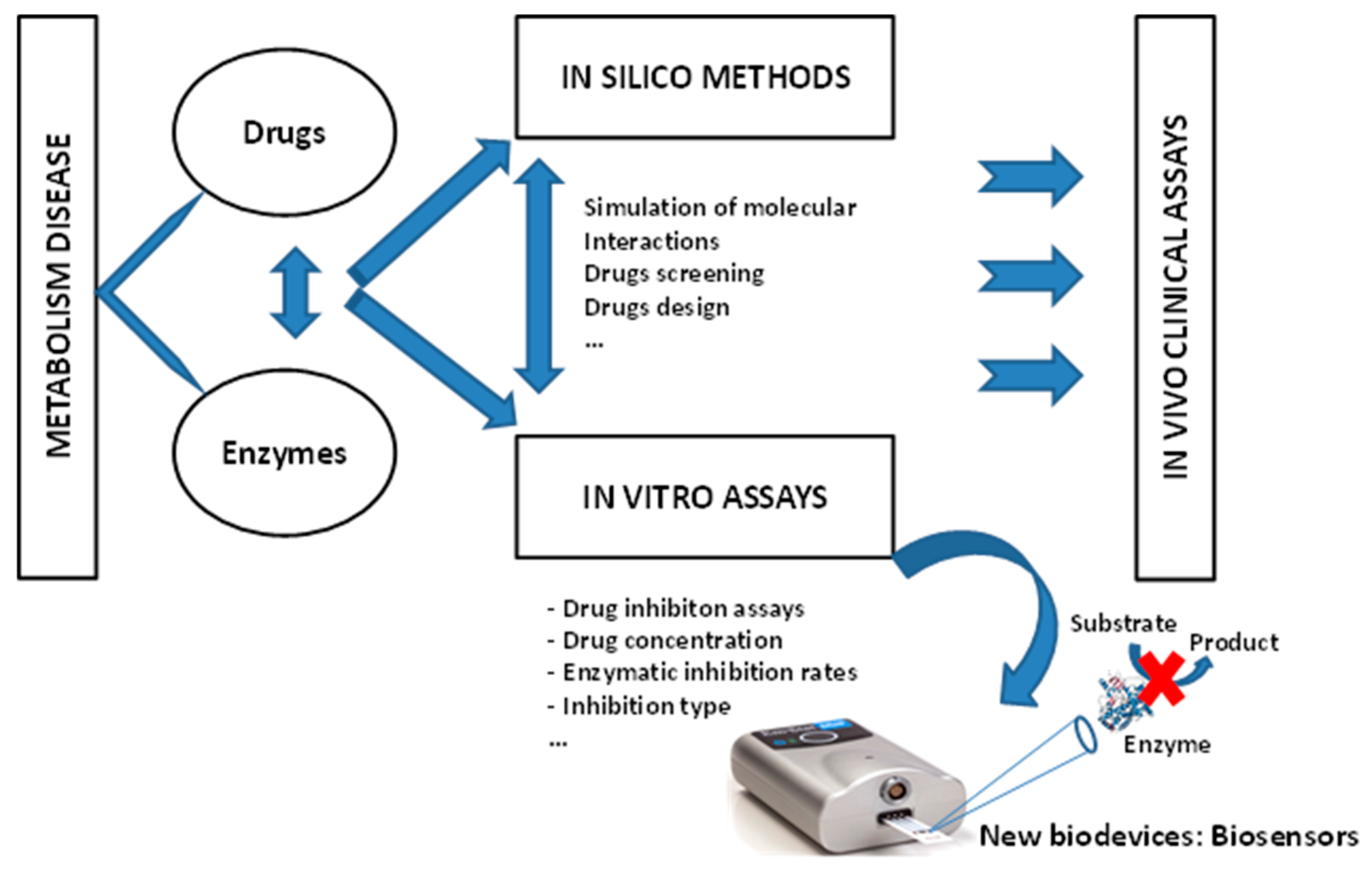 biosensors microelectrochemical devices