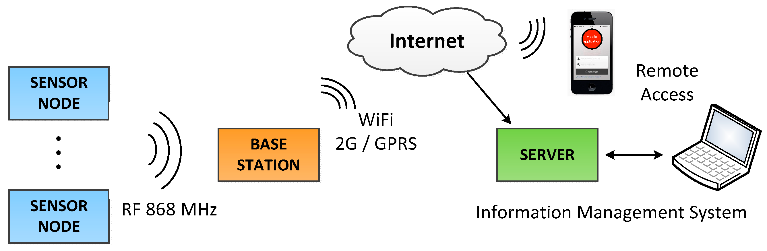 Sensors Free Full Text An Efficient Wireless Sensor Network For Industrial Monitoring And Control Html