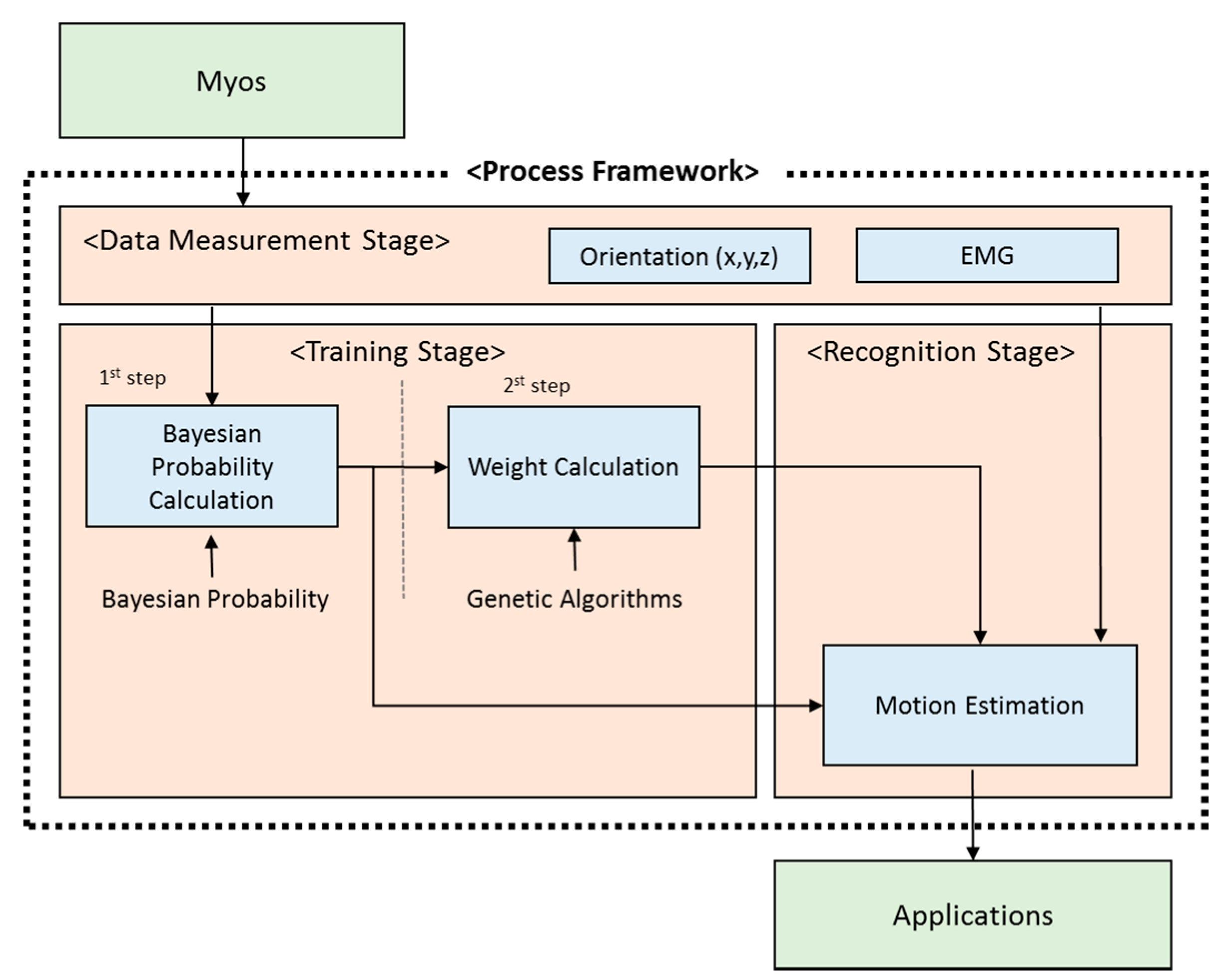 Sensors 18 00183 g003 550