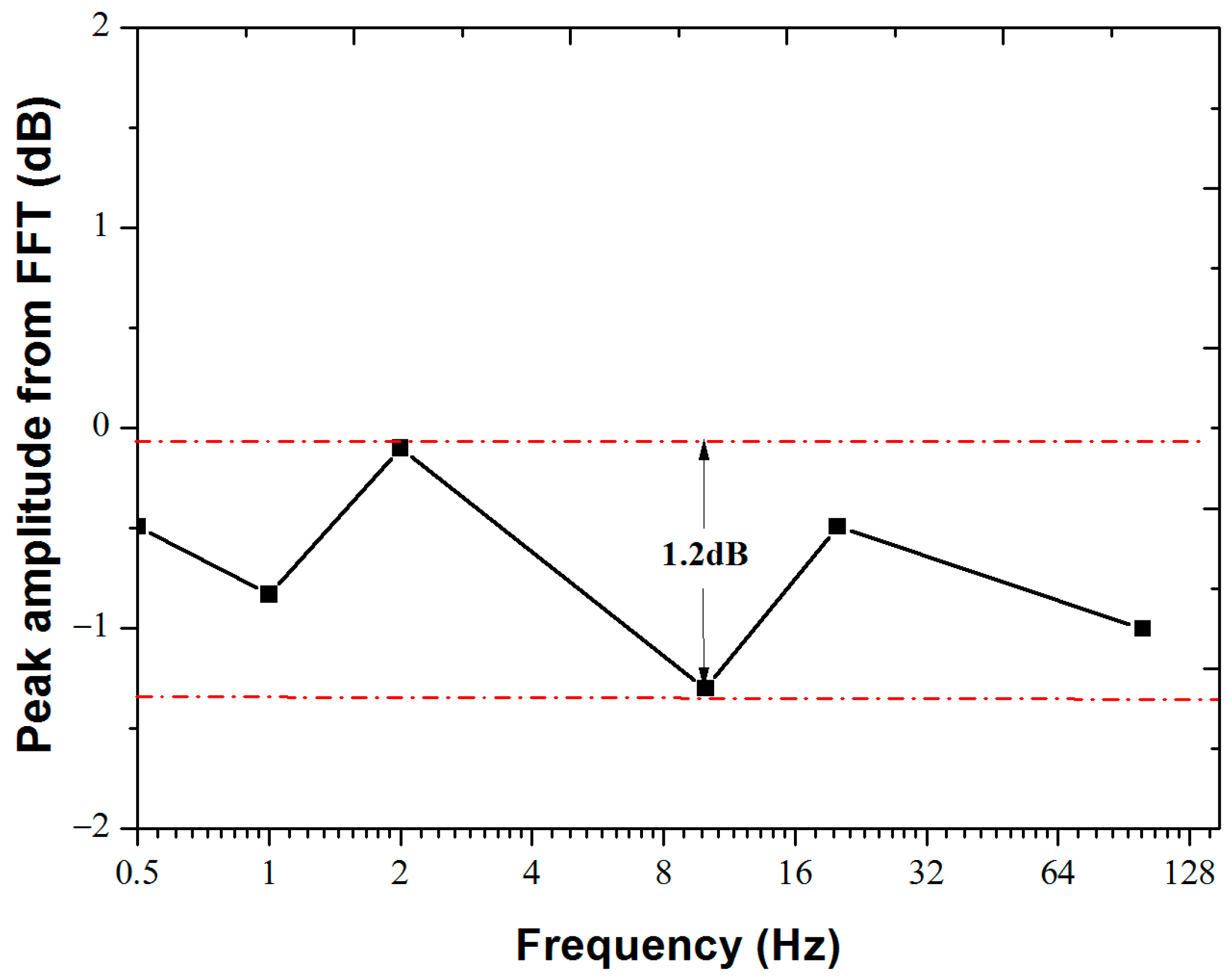 Sensors 18 00210 g008 550