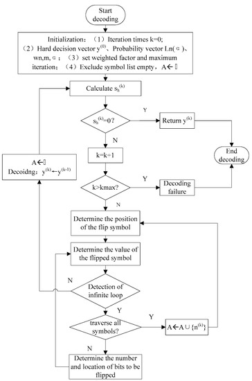 Sensors | Free Full-Text | Sum of the Magnitude for Hard Decision ...