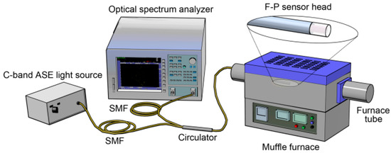Sensors Free Full Text Fabry Perot Interferometric High Temperature Sensing Up To 1200 C Based On A Silica Glass Photonic Crystal Fiber Html