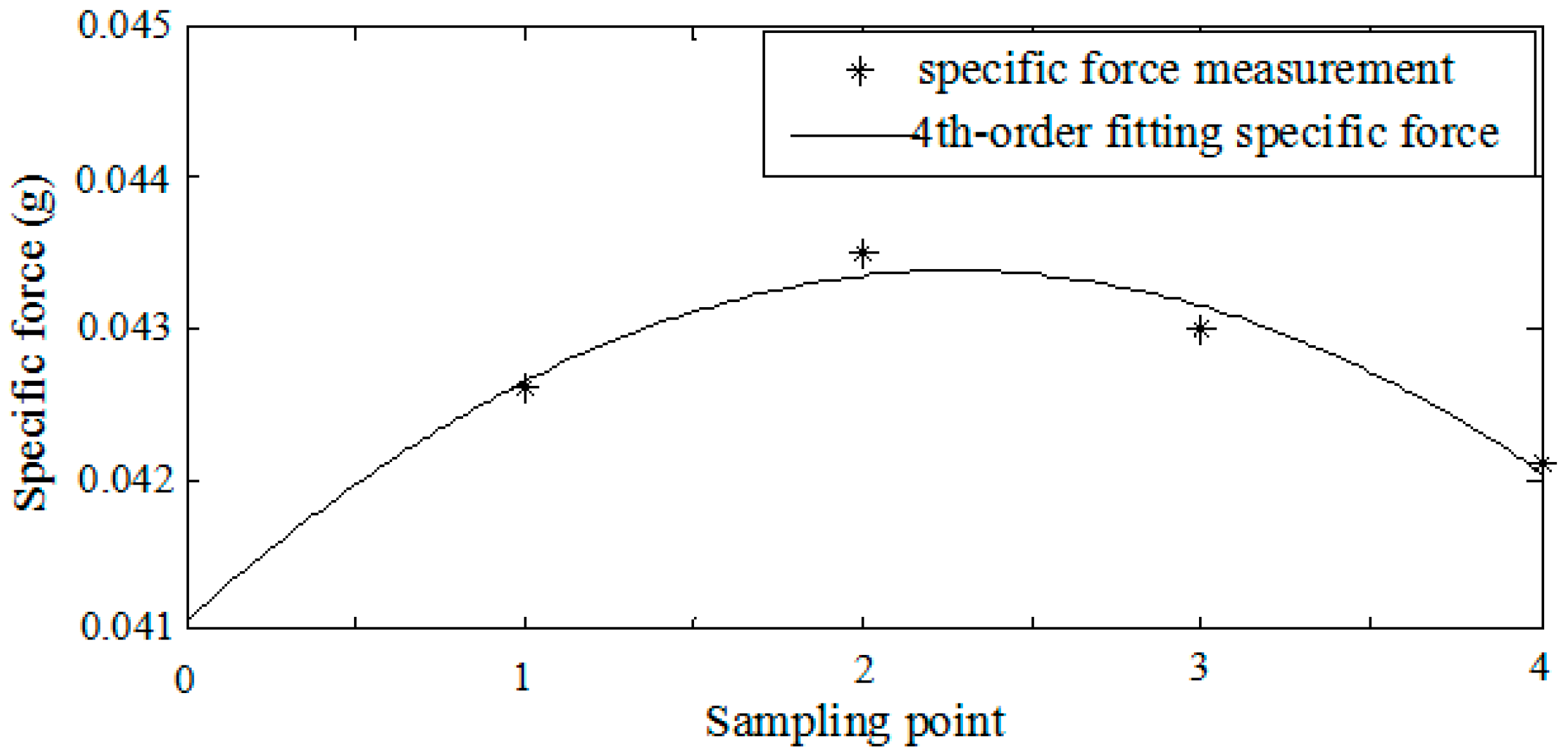 Sensors 18 00282 g003 550