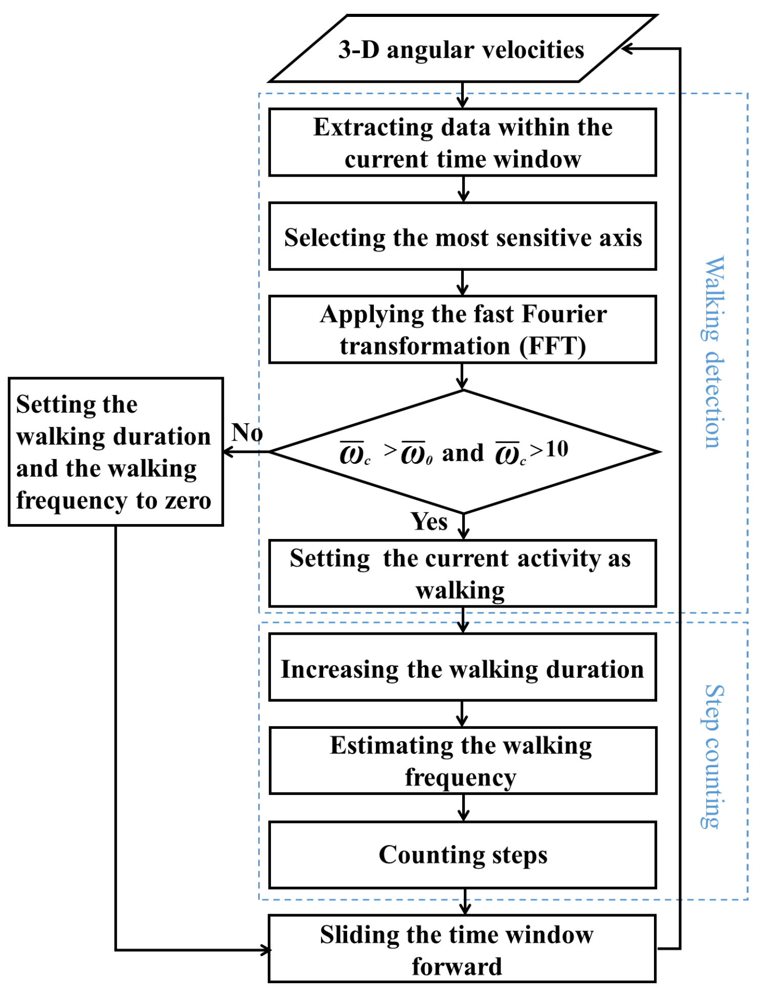 Sensors | Free Full-Text | A Novel Walking Detection and Step Counting ...