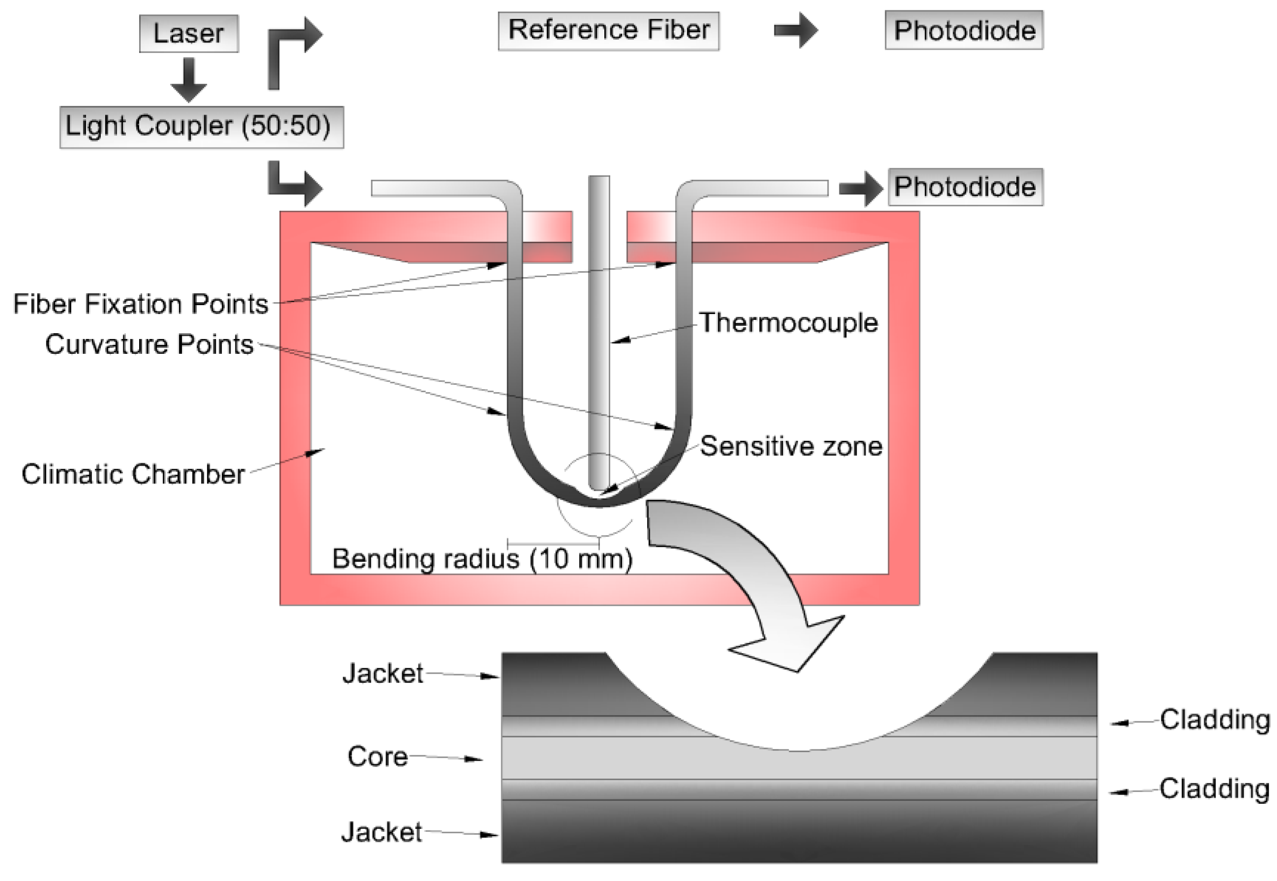 Sensors | Free Full-Text | A Polymer Optical Fiber Temperature Sensor