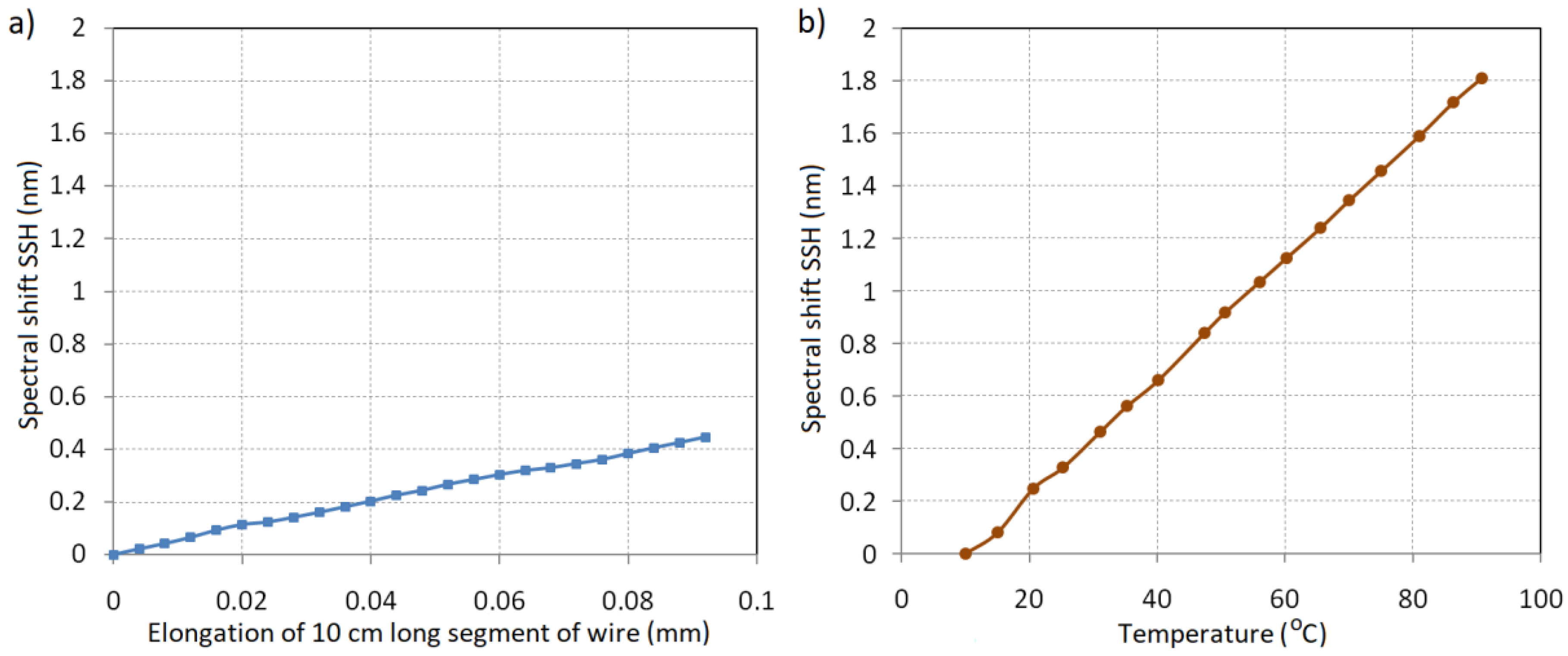 Sensors 18 00309 g008