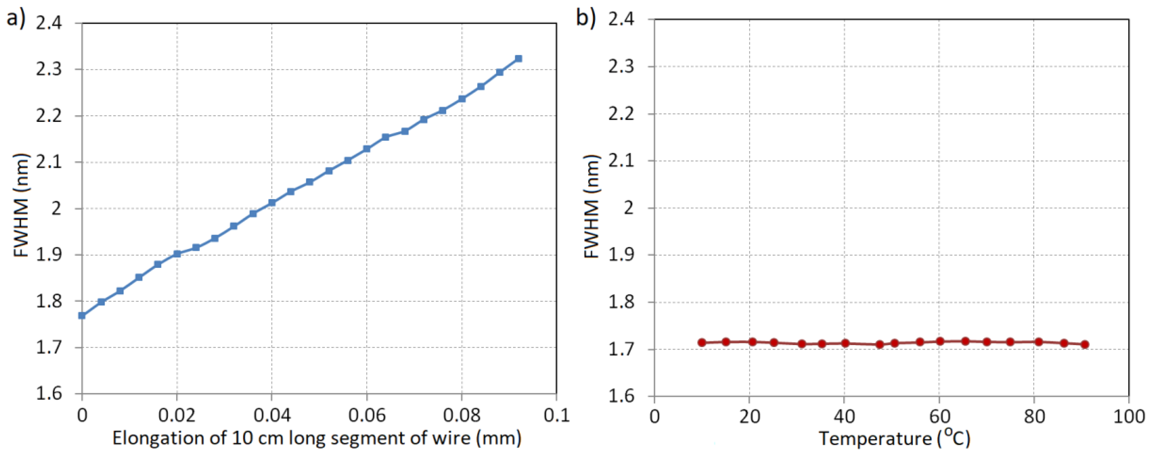 Sensors 18 00309 g009