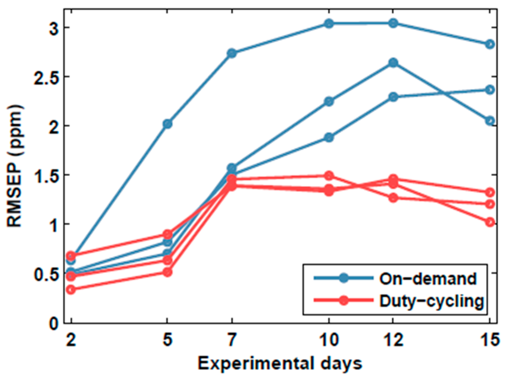 Sensors 18 00339 g008