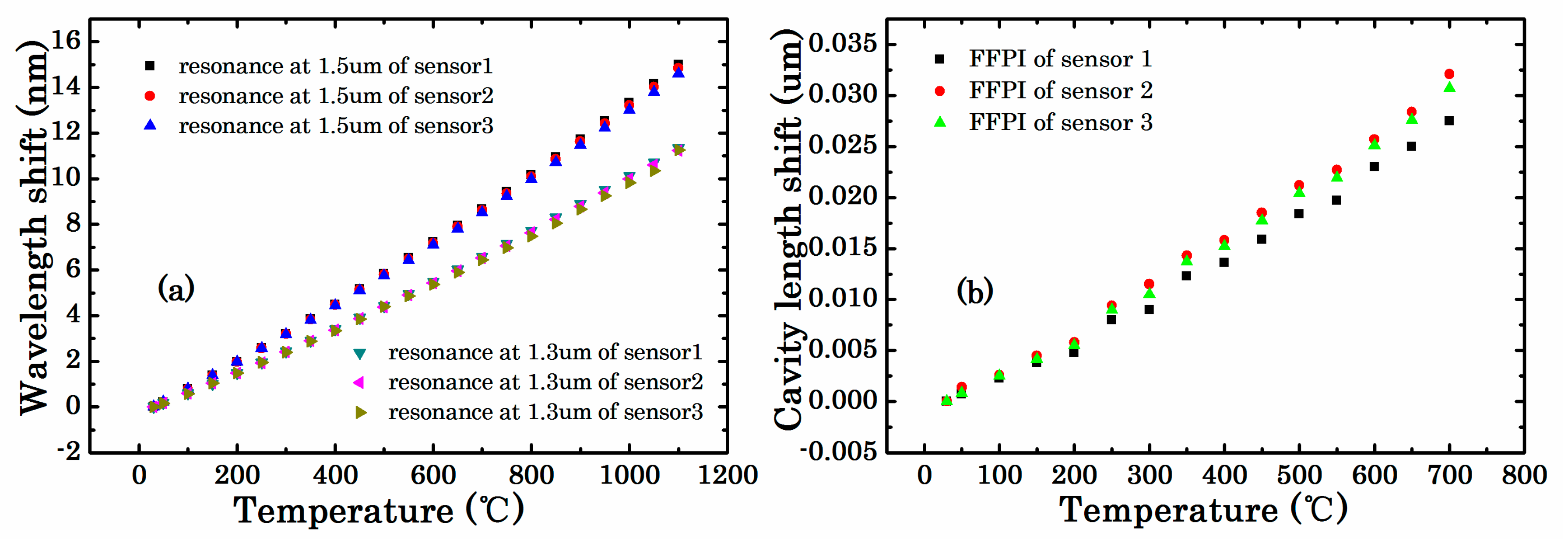 Sensors 18 00359 g006 550