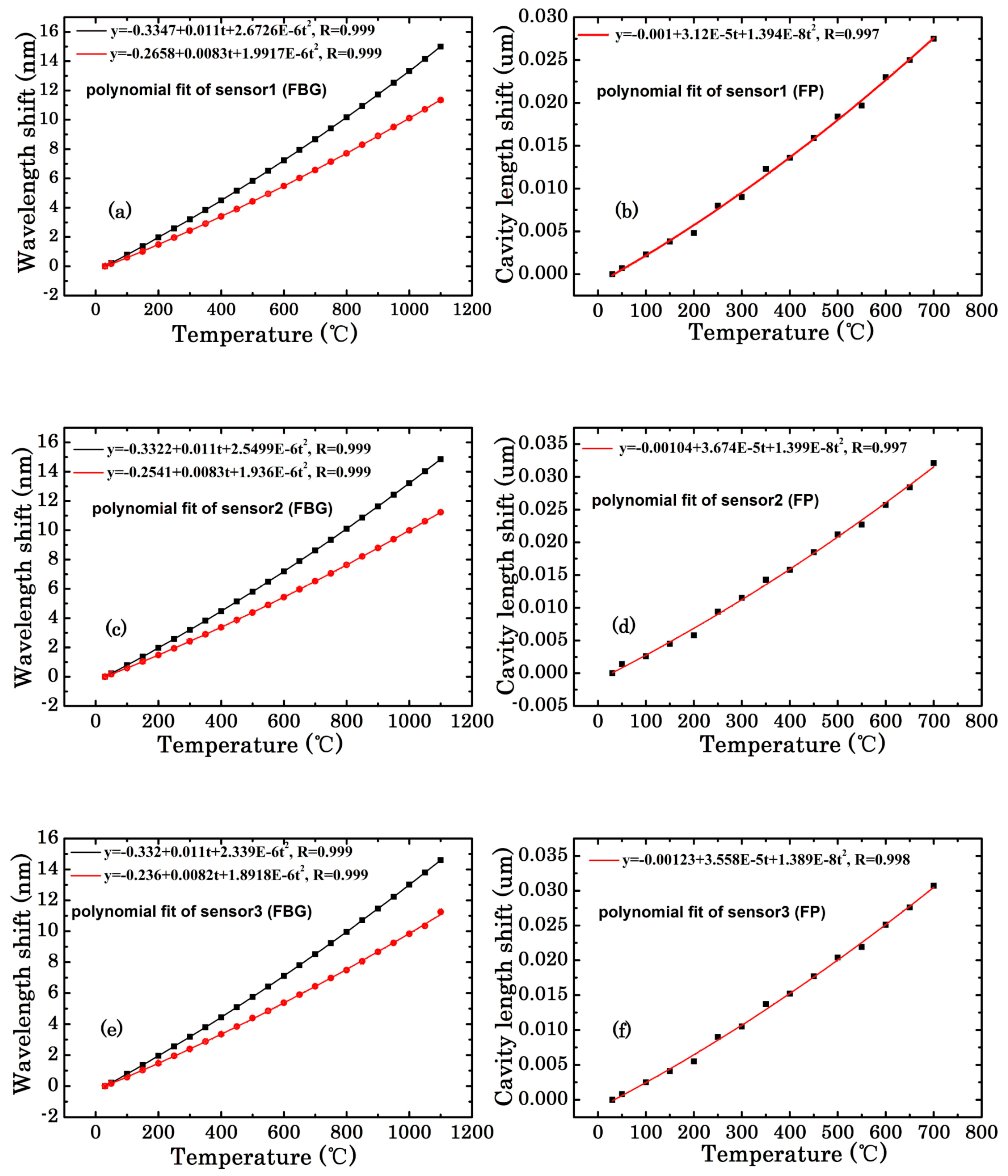 Sensors 18 00359 g007 550