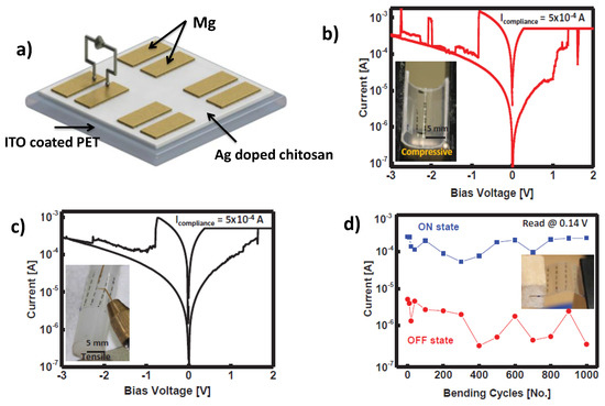 Wearable Intrinsically Soft, Stretchable, Flexible Devices Wearable Intrinsically Soft, Stretchable, Flexible Devices