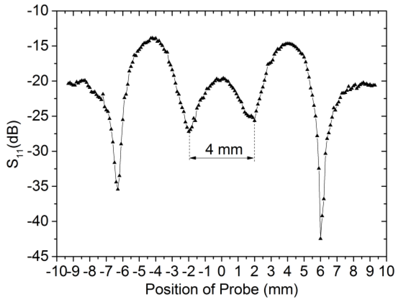 Sensors 18 00371 g009 550