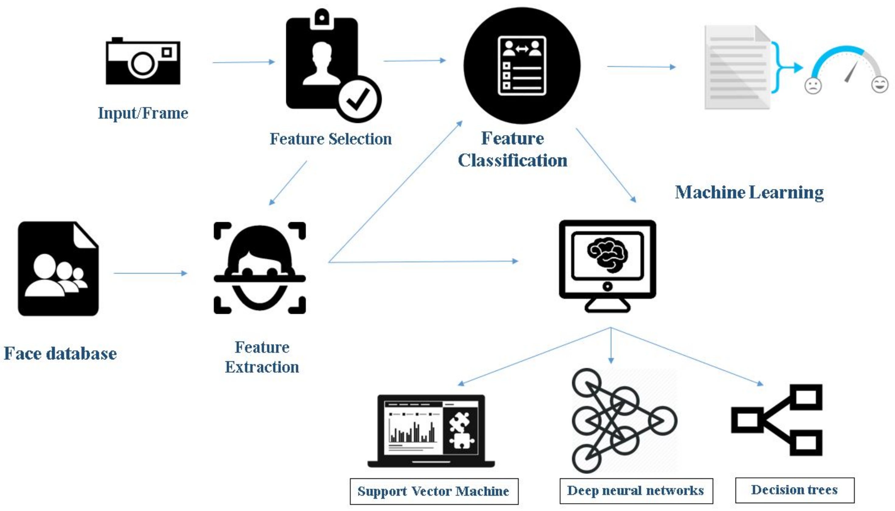 Call recognition. Emotion recognition. Face emotion recognition. Машинное обучение распознавание снимков кт. Advantages and disadvantages of face recognition.