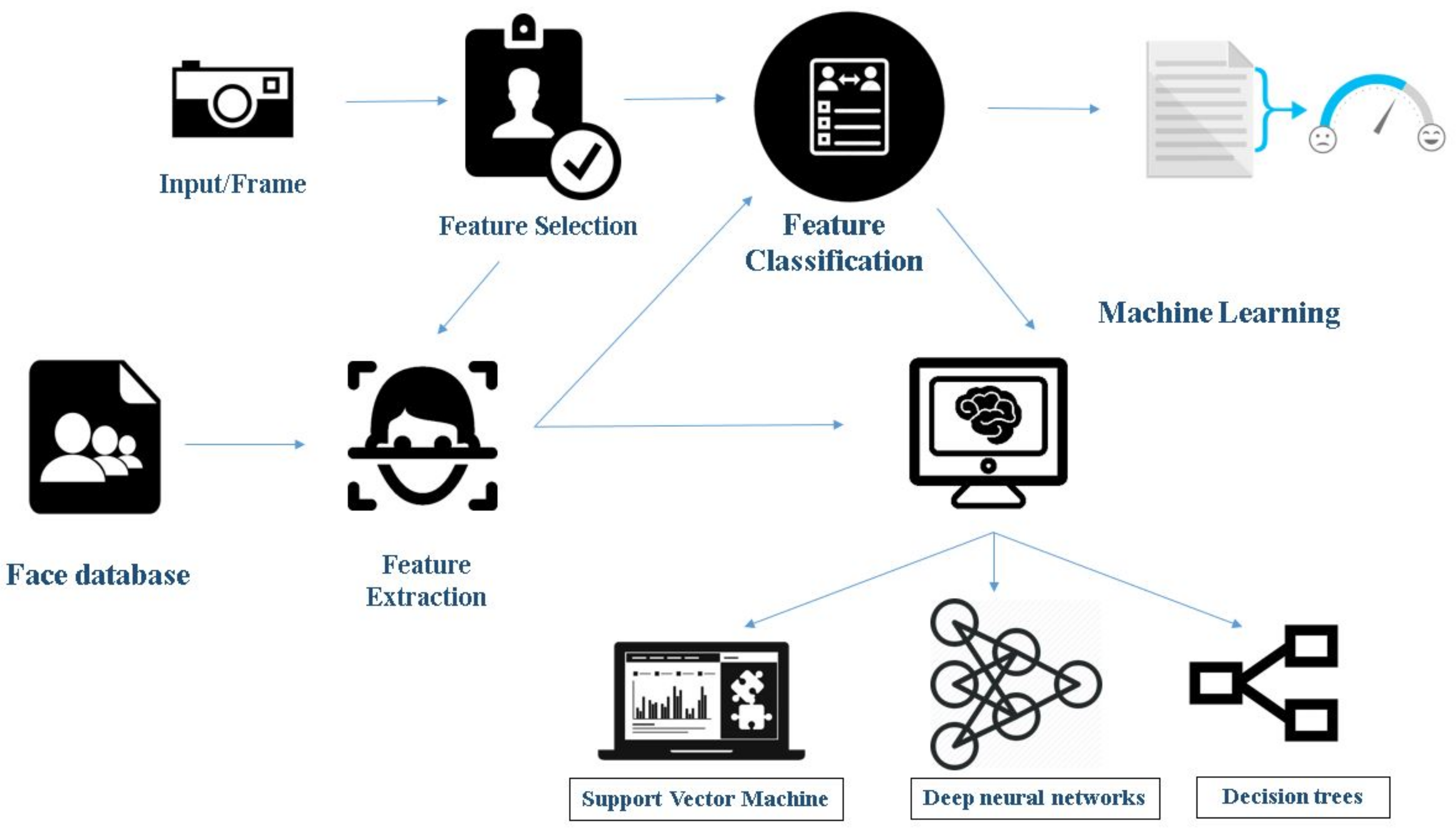 Sensors Free Full Text Facial Emotion Recognition A Survey And